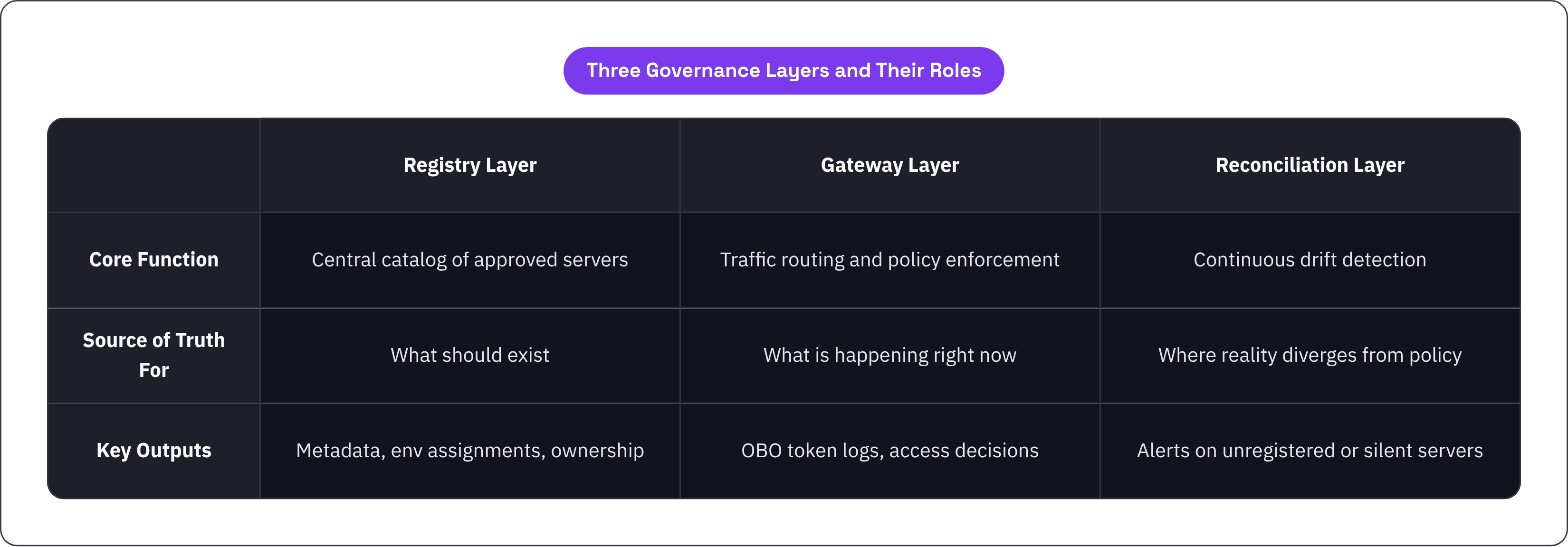 Table: Three Governance Layers and Their Roles. Compares Core Function, Source of Truth For and Key Outputs by Registry Layer, Gateway Layer and Reconciliation Layer.