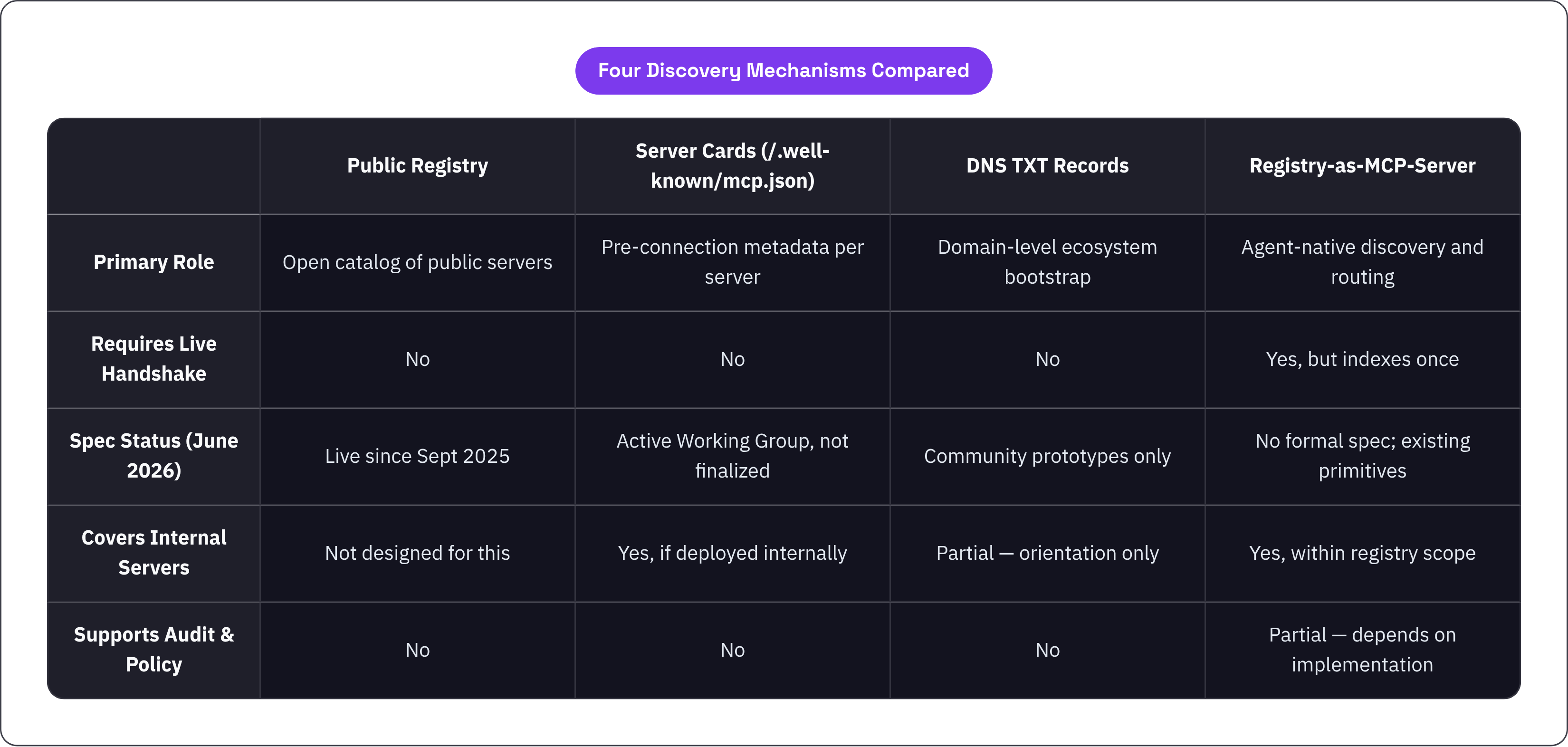 Table: Four Discovery Mechanisms Compared. Compares Primary Role, Requires Live Handshake, Spec Status (June 2026), Covers Internal Servers, and 1 more by Public Registry, Server Cards (/.well-known/mcp.json), DNS TXT Records and…