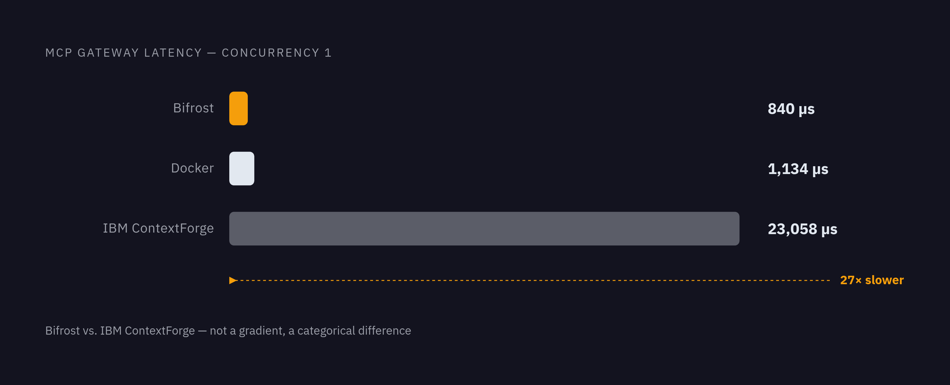 Diagram: Latency Overhead by Gateway Pattern. Visualizes: Show the measured latency overhead of three MCP gateway options at concurrency of 1, as a ranked horizontal bar chart: Bifrost at 840 microseconds, Docker at 1,134 microseconds, and IBM…