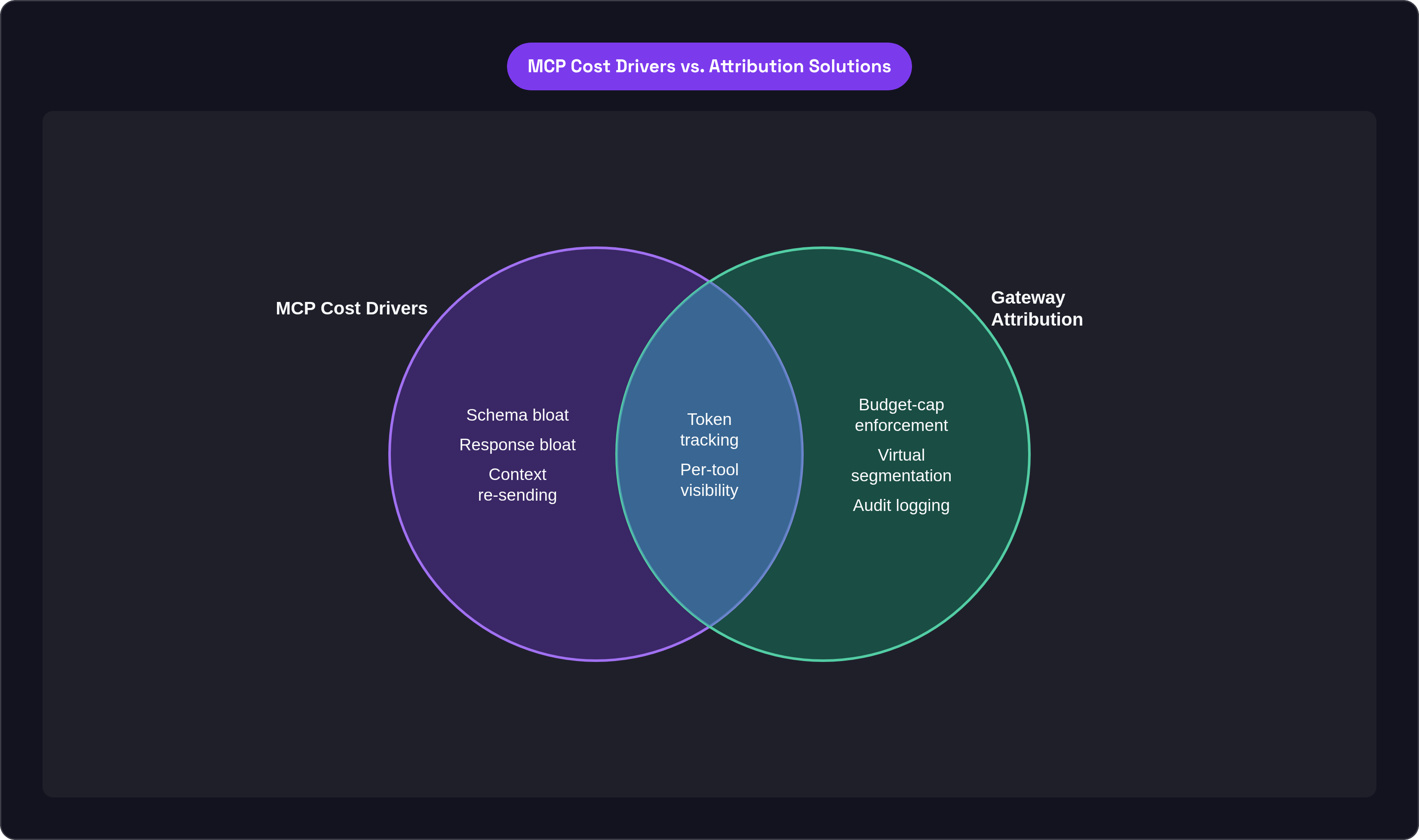 Venn diagram: MCP Cost Drivers vs. Attribution Solutions. Compares MCP Cost Drivers and Gateway Attribution; overlap: Shared Control.
