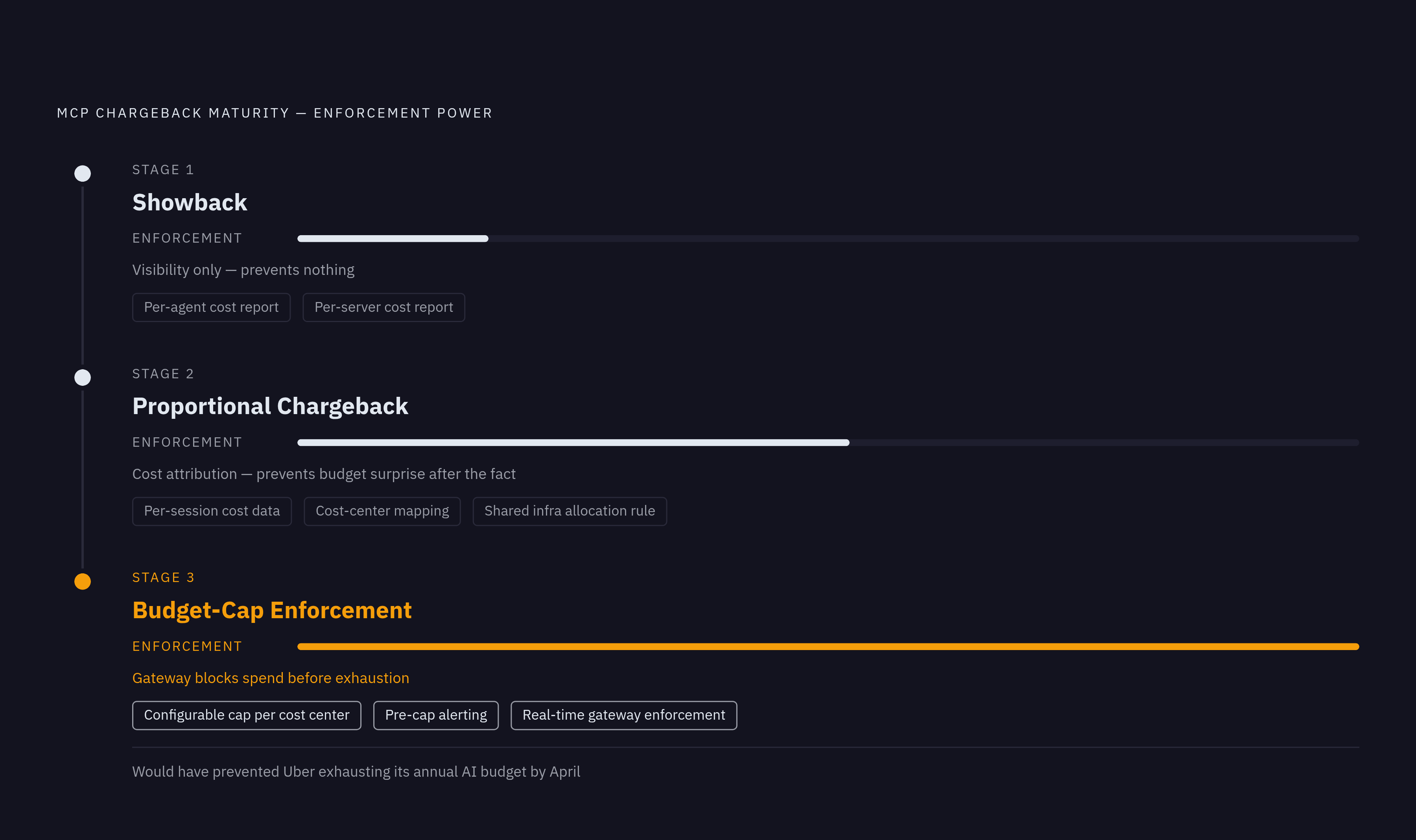 Diagram: Three Chargeback Models: From Visibility to Enforcement. Visualizes: Show a progression of three enterprise MCP chargeback models, each with increasing enforcement power and gateway requirements.