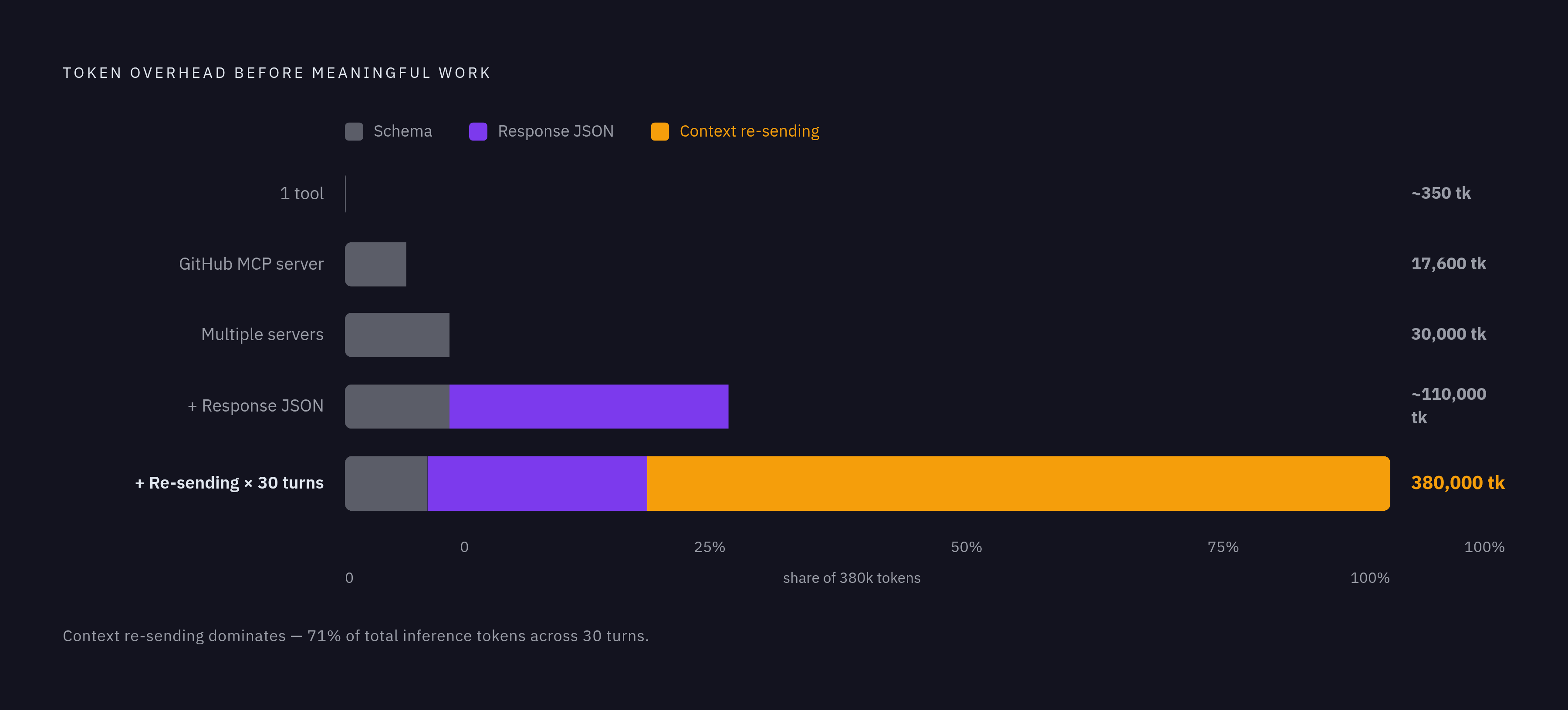 Diagram: The Hidden Token Tax: Three MCP Cost Drivers Before Any Work Begins. Visualizes: Visualize three compounding, pre-work token costs that inflate every MCP request: (1) Schema bloat — a single well-documented tool costs 200–500 tokens; 50…