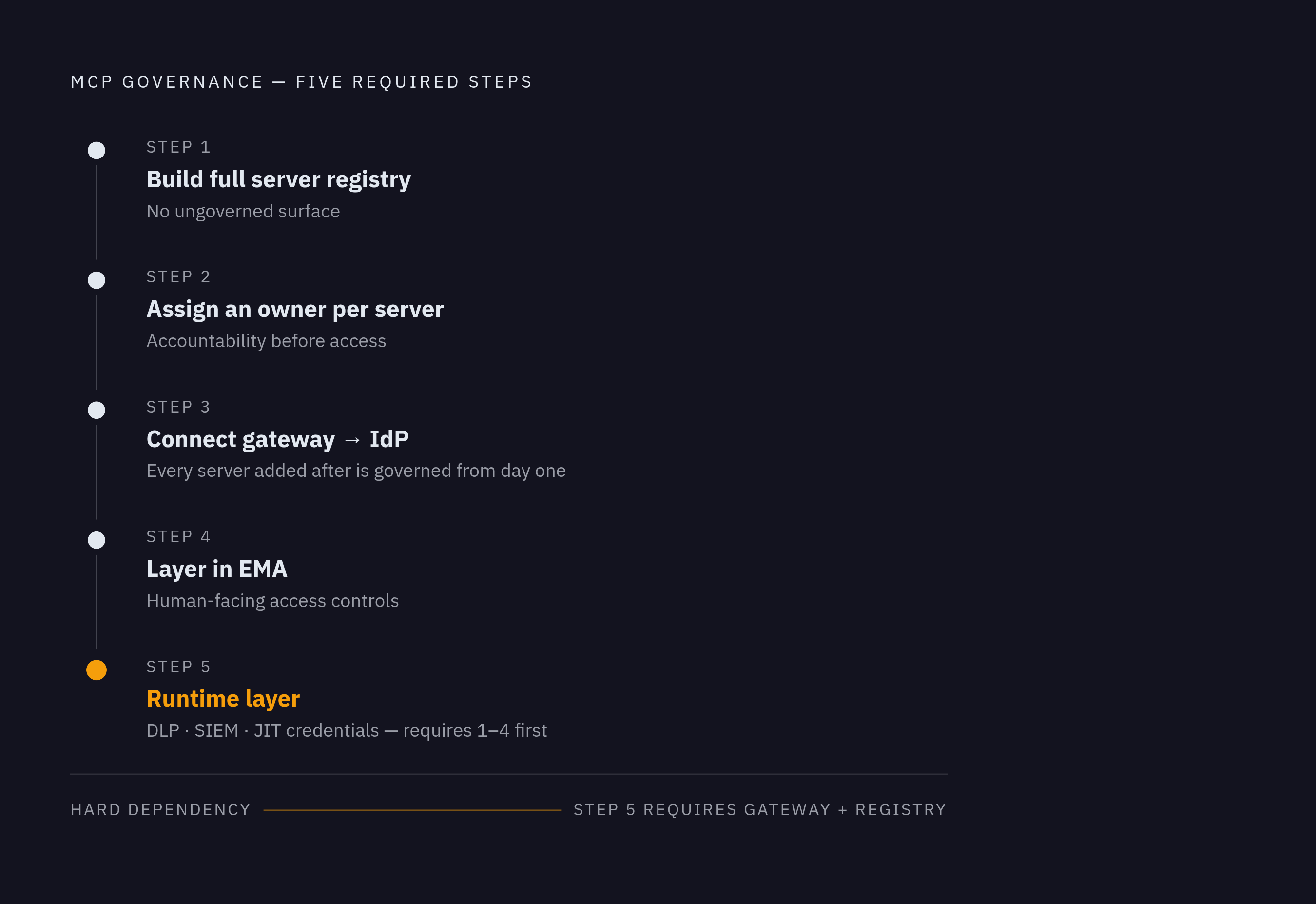 Diagram: Five-Step IAM Integration Sequence for MCP. Visualizes: Visualize the ordered sequence of five integration steps enterprises must follow to govern MCP agents, as specified in the article.