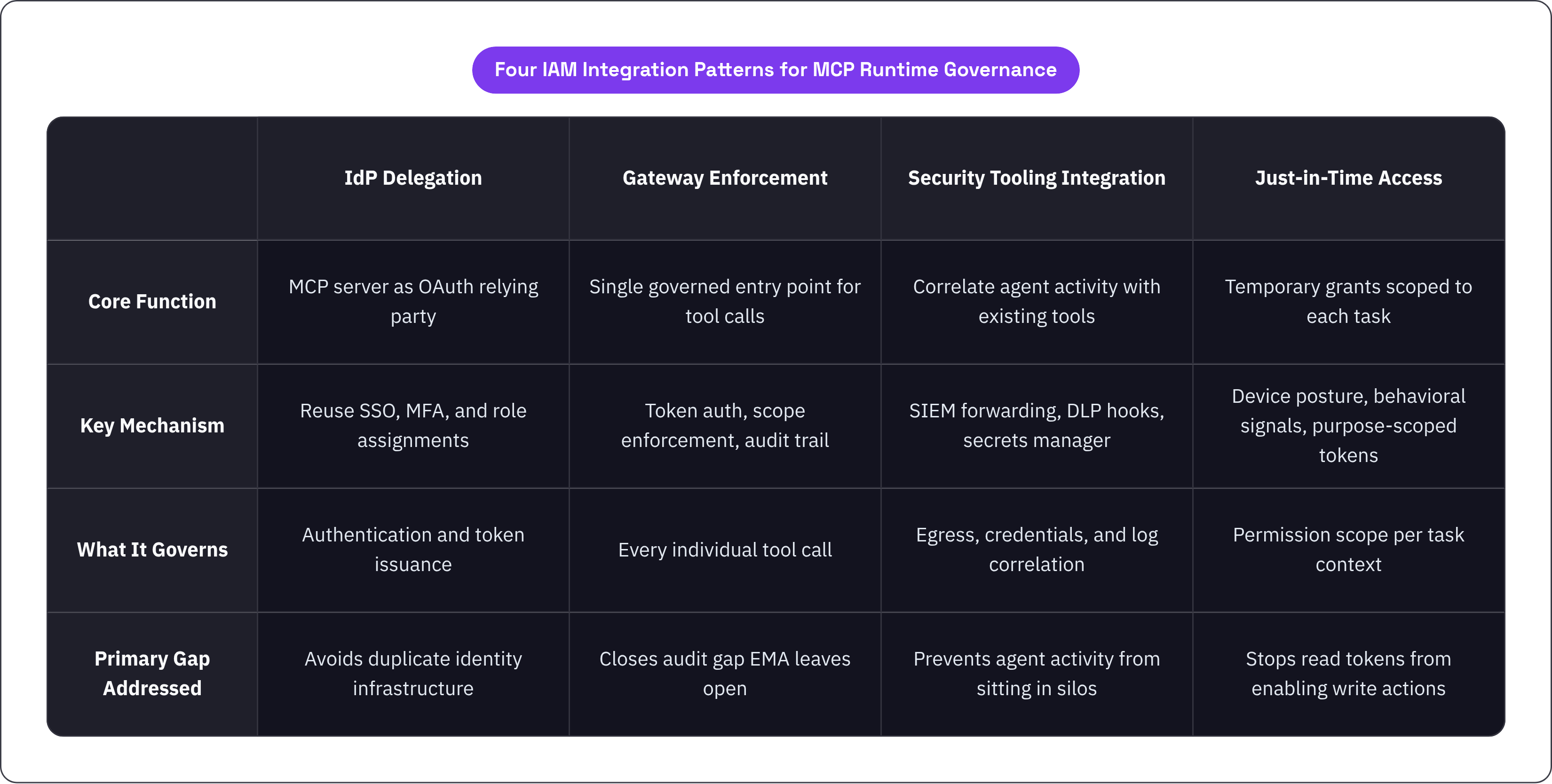 Table: Four IAM Integration Patterns for MCP Runtime Governance. Compares Core Function, Key Mechanism, What It Governs and Primary Gap Addressed by IdP Delegation, Gateway Enforcement, Security Tooling Integration and Just-in-Time Access.