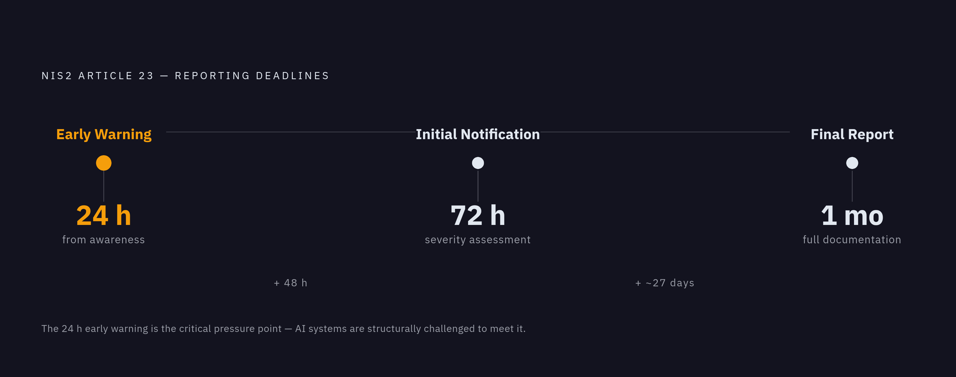 Diagram: Article 23's Three-Deadline Reporting Clock. Visualizes: Show the three mandatory reporting deadlines under NIS2 Article 23 as a linear timeline with three named milestones: Early Warning (24 hours of becoming aware of a significant…