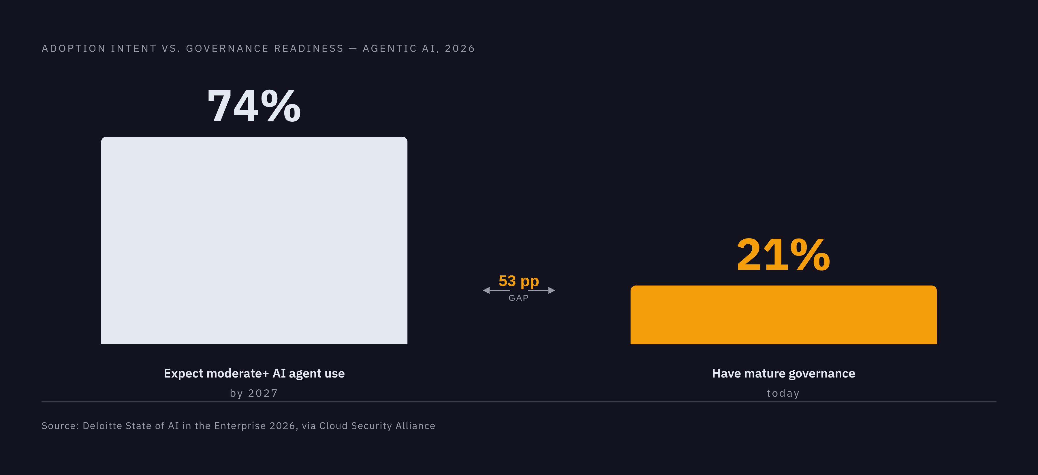 Diagram: Agentic AI Adoption vs. Mature Governance: The Gap. Visualizes: Show a stark magnitude contrast between two statistics from Deloitte's 2026 State of AI in the Enterprise report (cited by the Cloud Security Alliance): 74% of organizations…