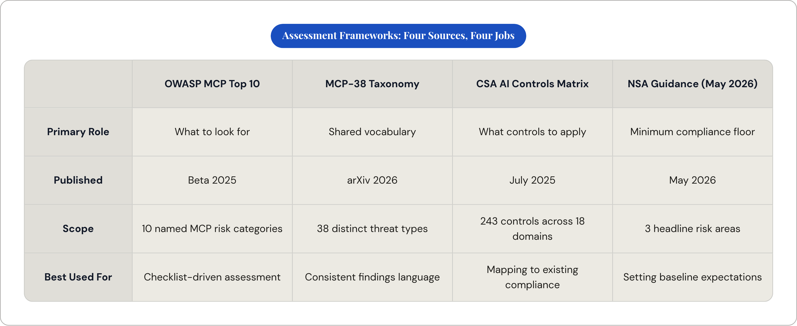 Table: Assessment Frameworks: Four Sources, Four Jobs. Compares Primary Role, Published, Scope and Best Used For by OWASP MCP Top 10, MCP-38 Taxonomy, CSA AI Controls Matrix and NSA Guidance (May 2026).