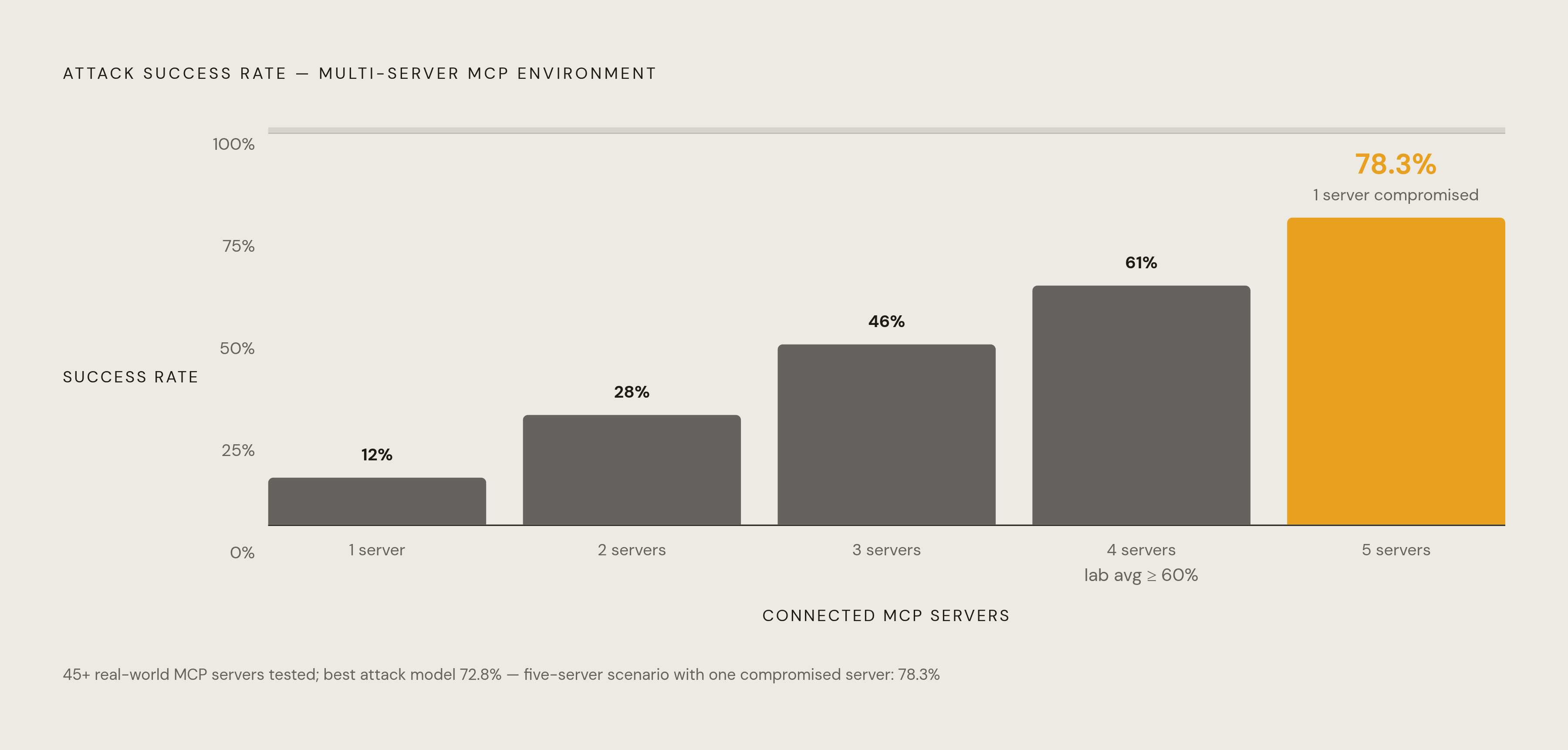 Diagram: How a Single Compromised MCP Server Scales Attack Success. Visualizes: Illustrate the compounding risk in a multi-server MCP environment: in a setup with five connected MCP servers, a single compromised server pushed attack success to…