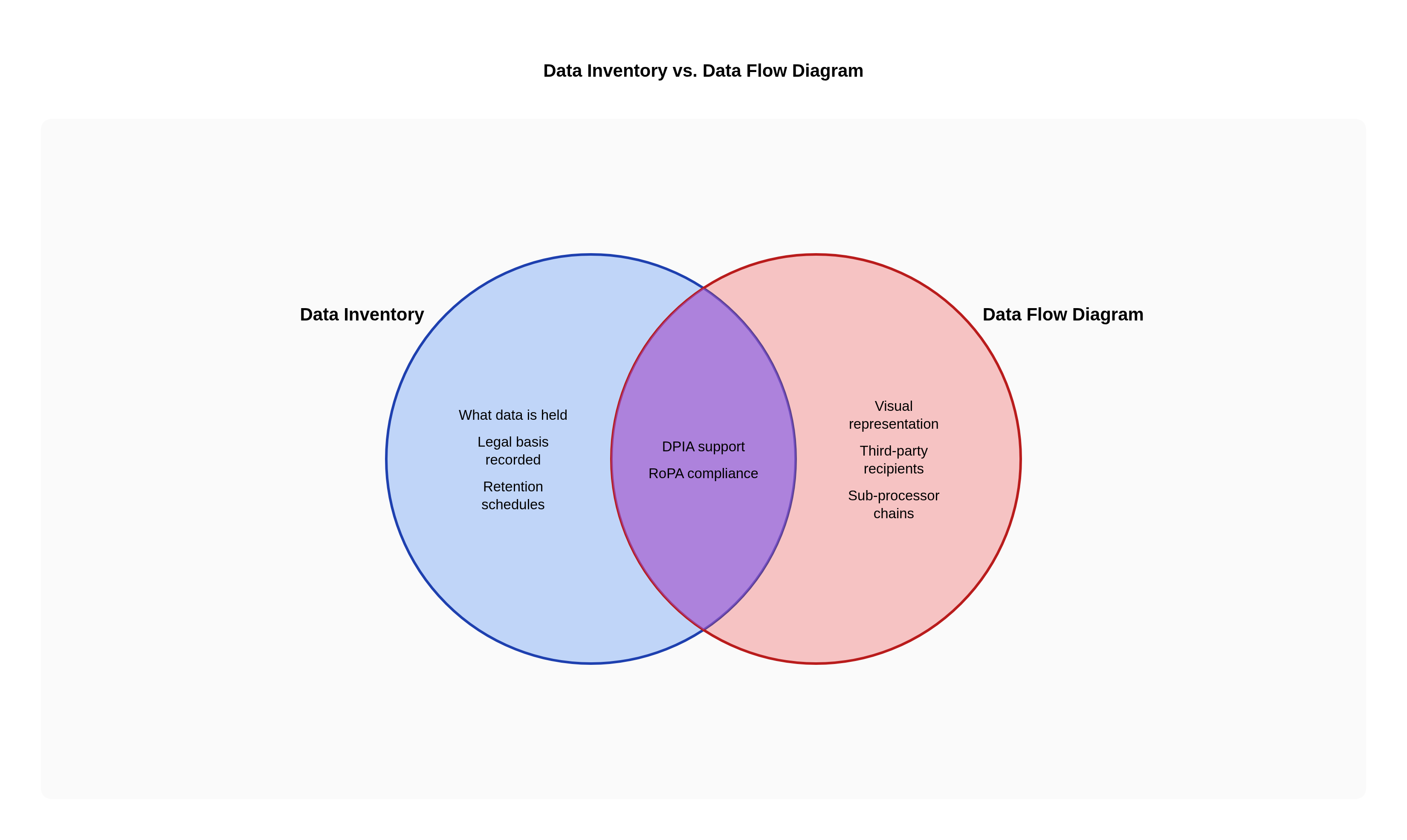 Data Inventory vs. Data Flow Diagram