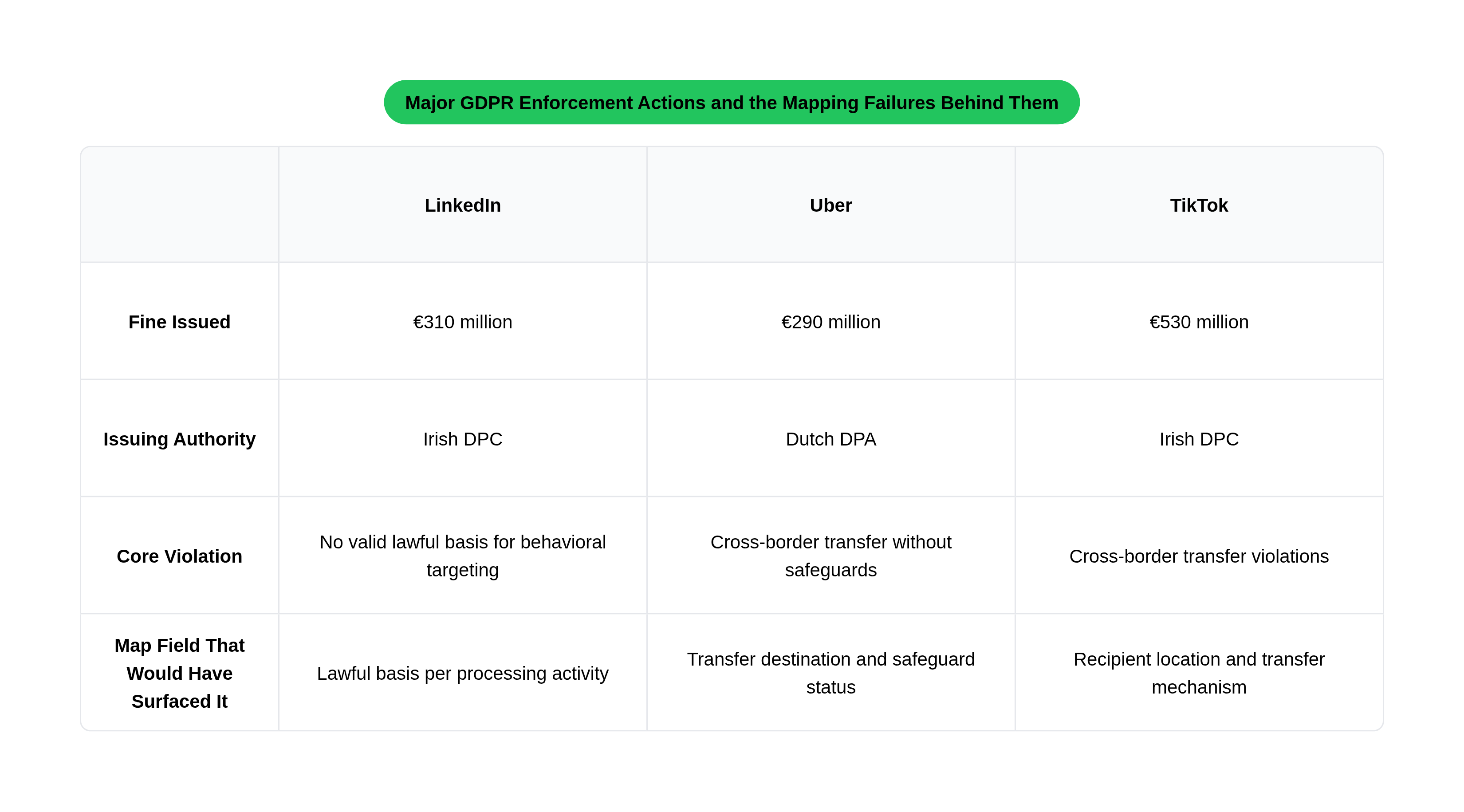 Major GDPR Enforcement Actions and the Mapping Failures Behind Them