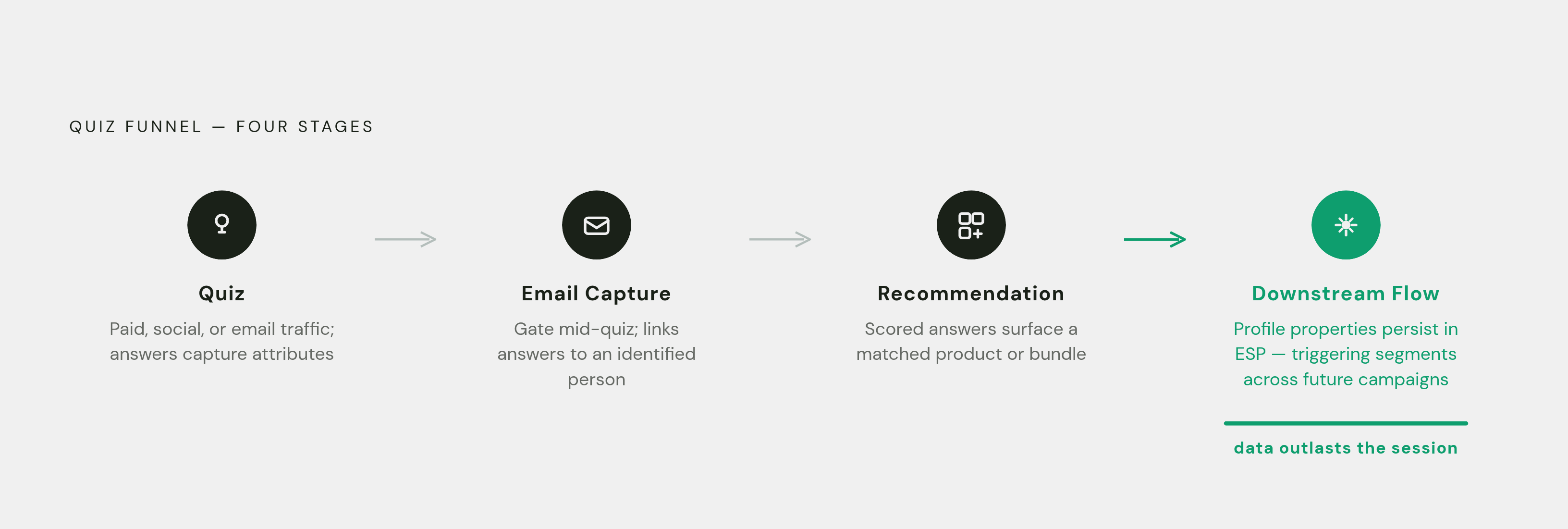 Diagram: The Four-Stage Quiz Funnel. Visualizes: Illustrate the four linked stages of the quiz funnel as described in the article: (1) Quiz — shoppers arrive from paid ads, social posts, homepage banners or email, answering questions that capture…