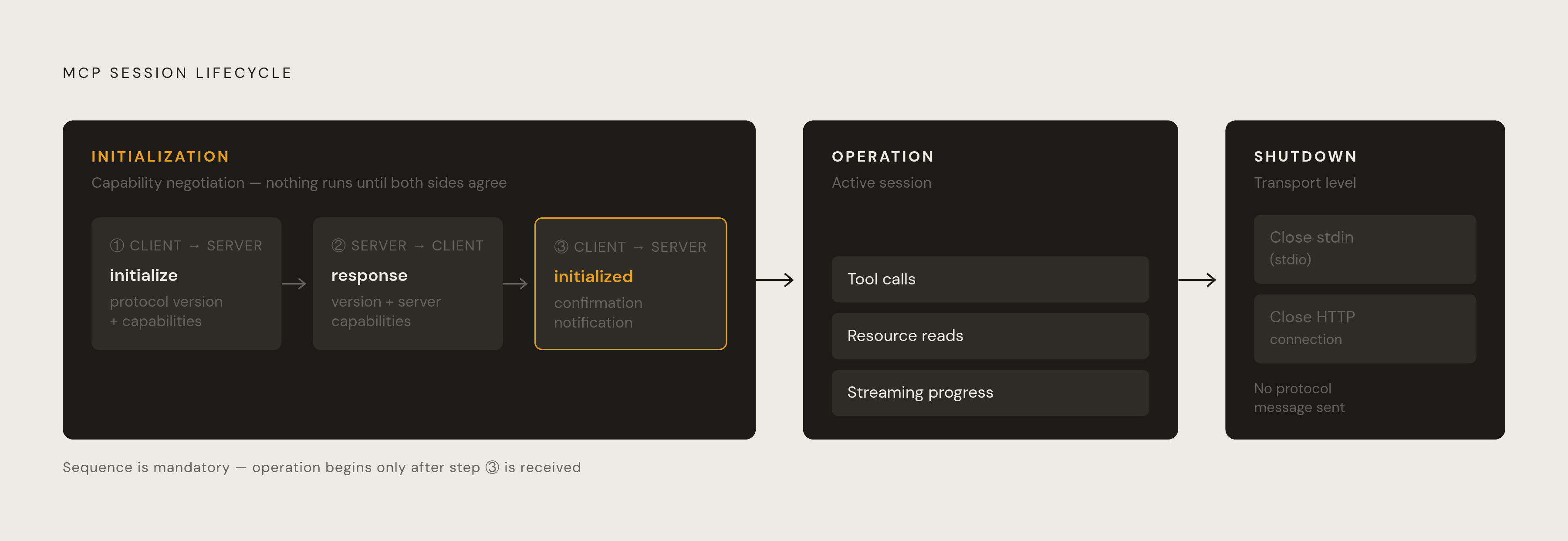 Diagram: The Three-Phase MCP Connection Lifecycle. Visualizes: Illustrate the strict three-phase sequence every MCP session must follow: Initialization → Operation → Shutdown.