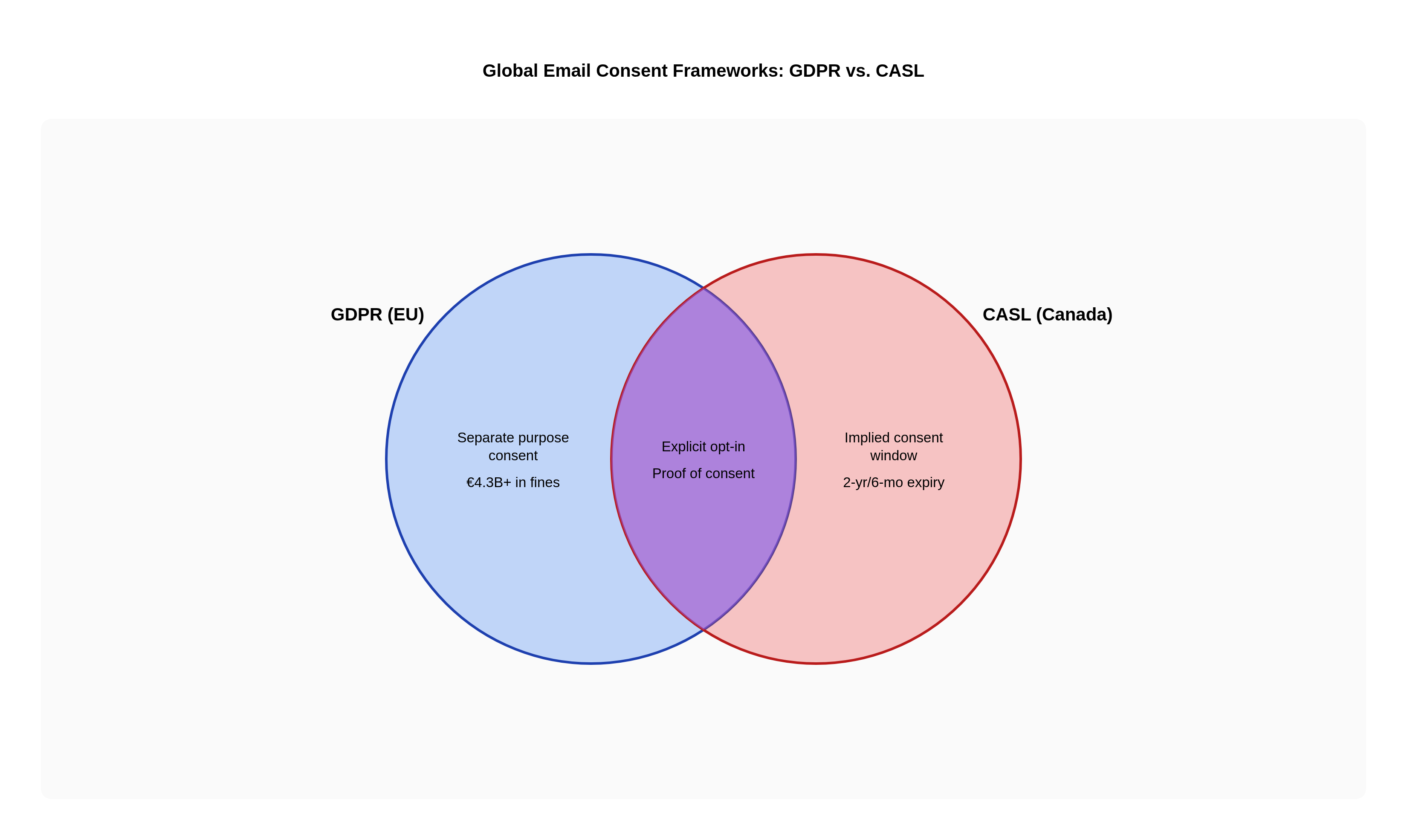 Global Email Consent Frameworks: GDPR vs. CASL