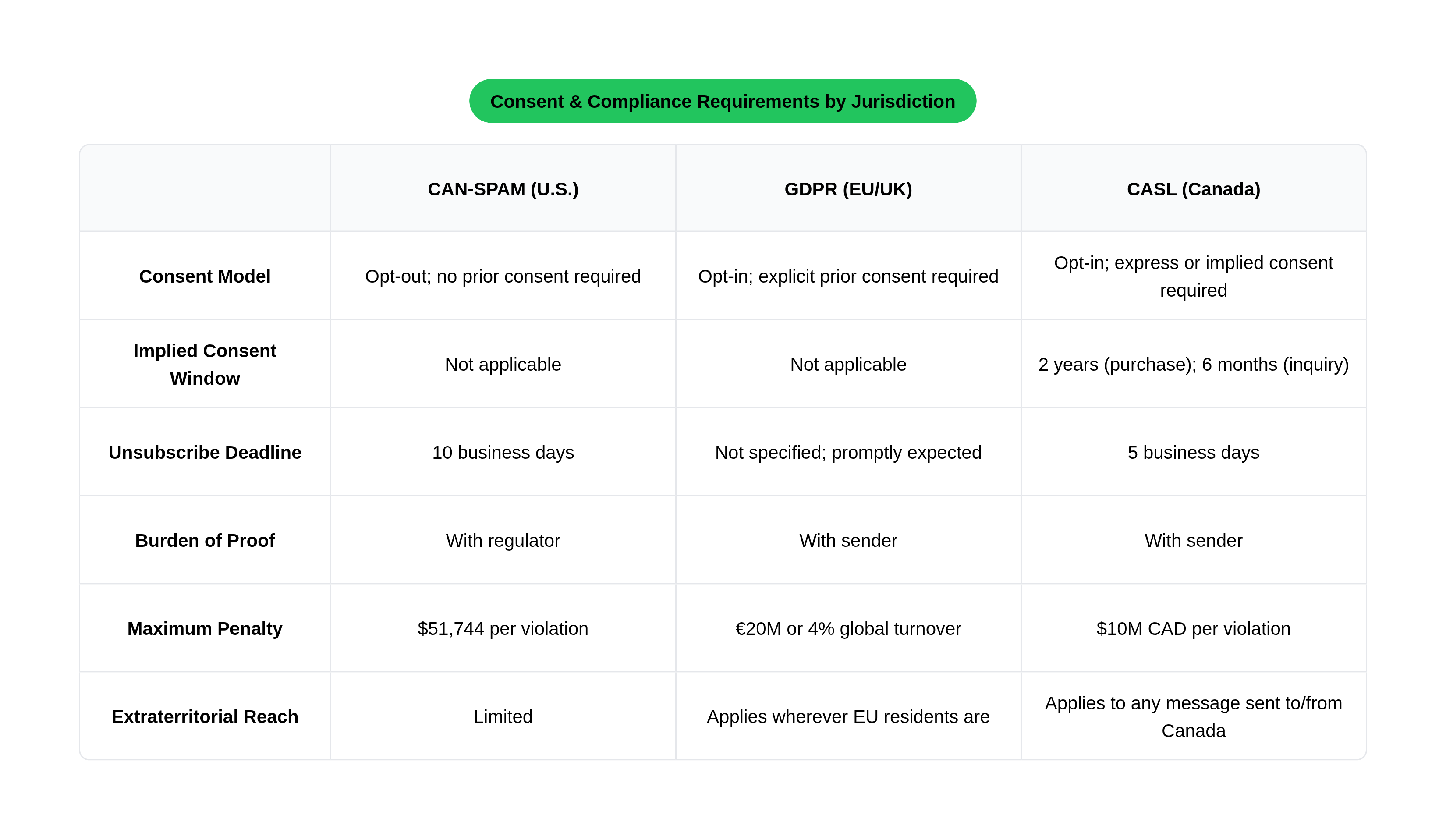 Consent & Compliance Requirements by Jurisdiction