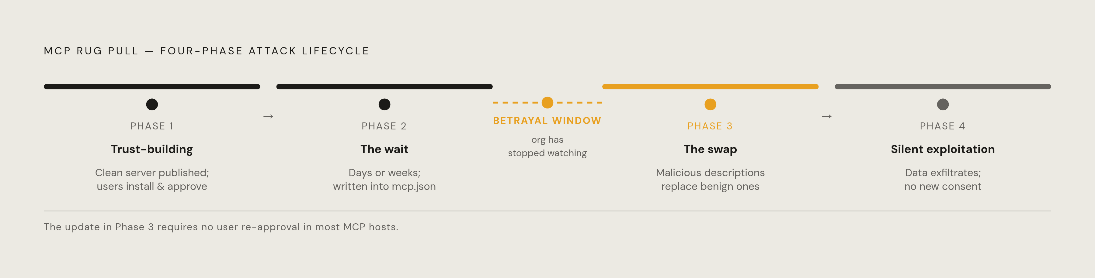 Diagram: The Rug Pull Lifecycle: Four Phases of Post-Approval Betrayal. Visualizes: Illustrate the four-phase lifecycle of a rug pull attack as a linear sequence so readers feel the deliberate delay built into the attack.
