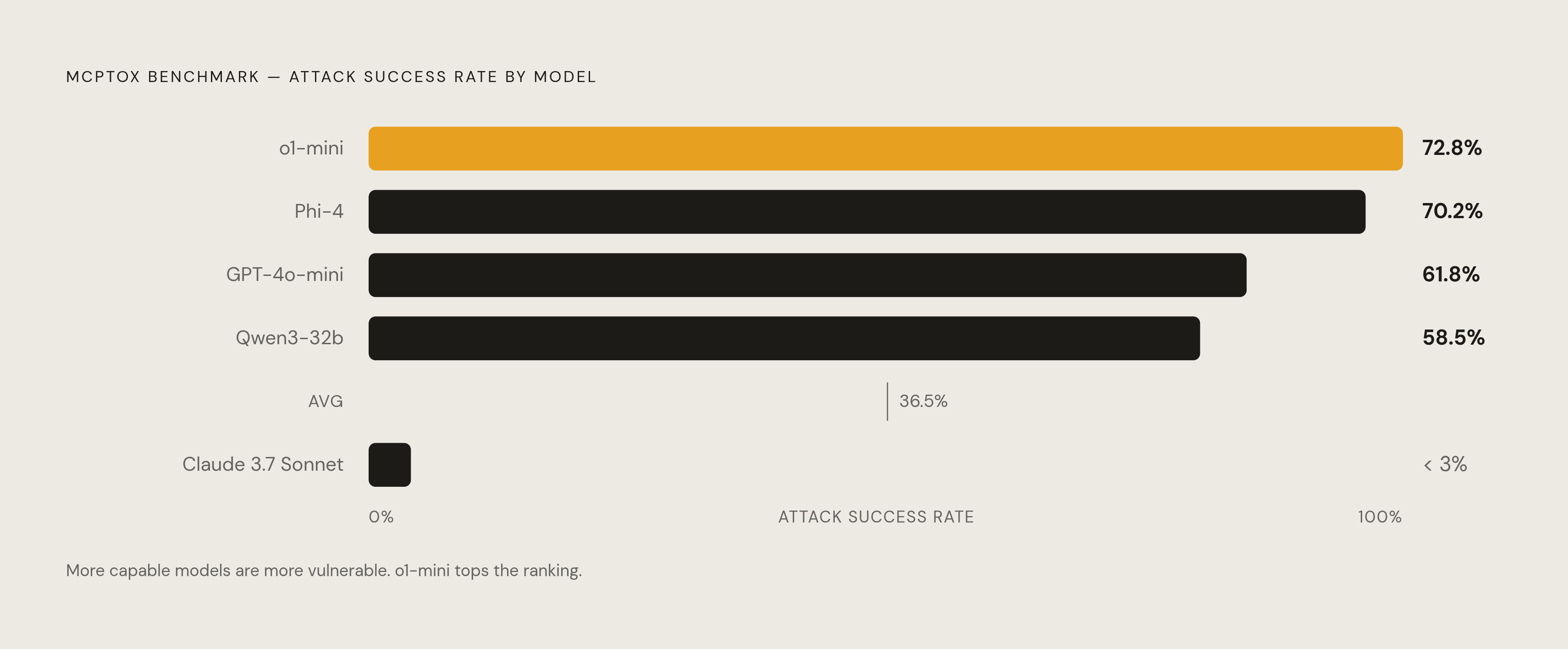Diagram: Attack Success Rates by Model: Better Instruction-Following, Worse Outcomes. Visualizes: Show the MCPTox benchmark attack success rates across six models to make visceral the counterintuitive finding that more capable models are more…