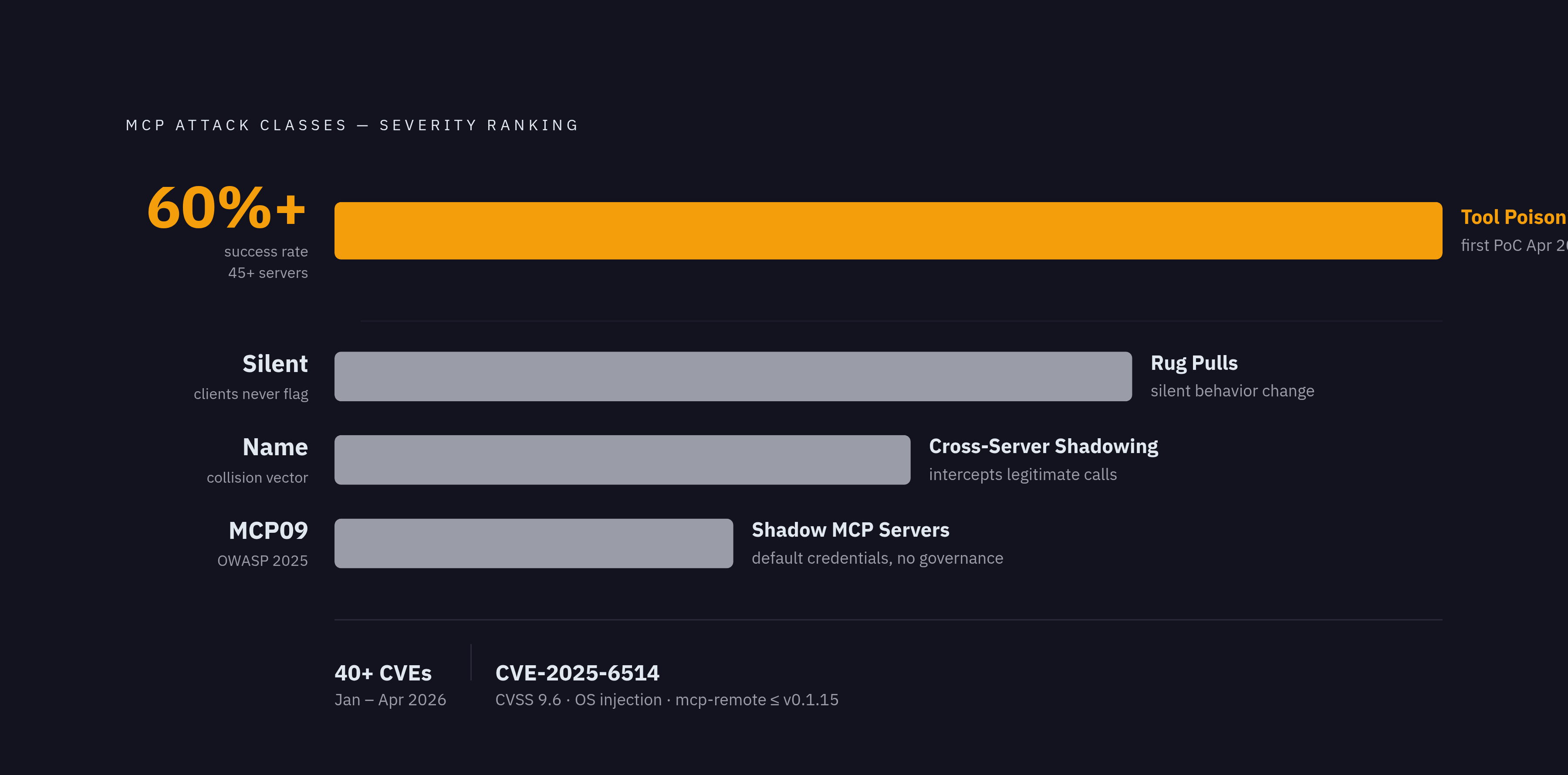 Diagram: MCP Threat Landscape: Attack Classes and Severity. Visualizes: Show the four documented MCP-specific attack classes as a ranked or annotated list with key severity data: Tool poisoning (60%+ success rate in lab tests across 45+ real-world…