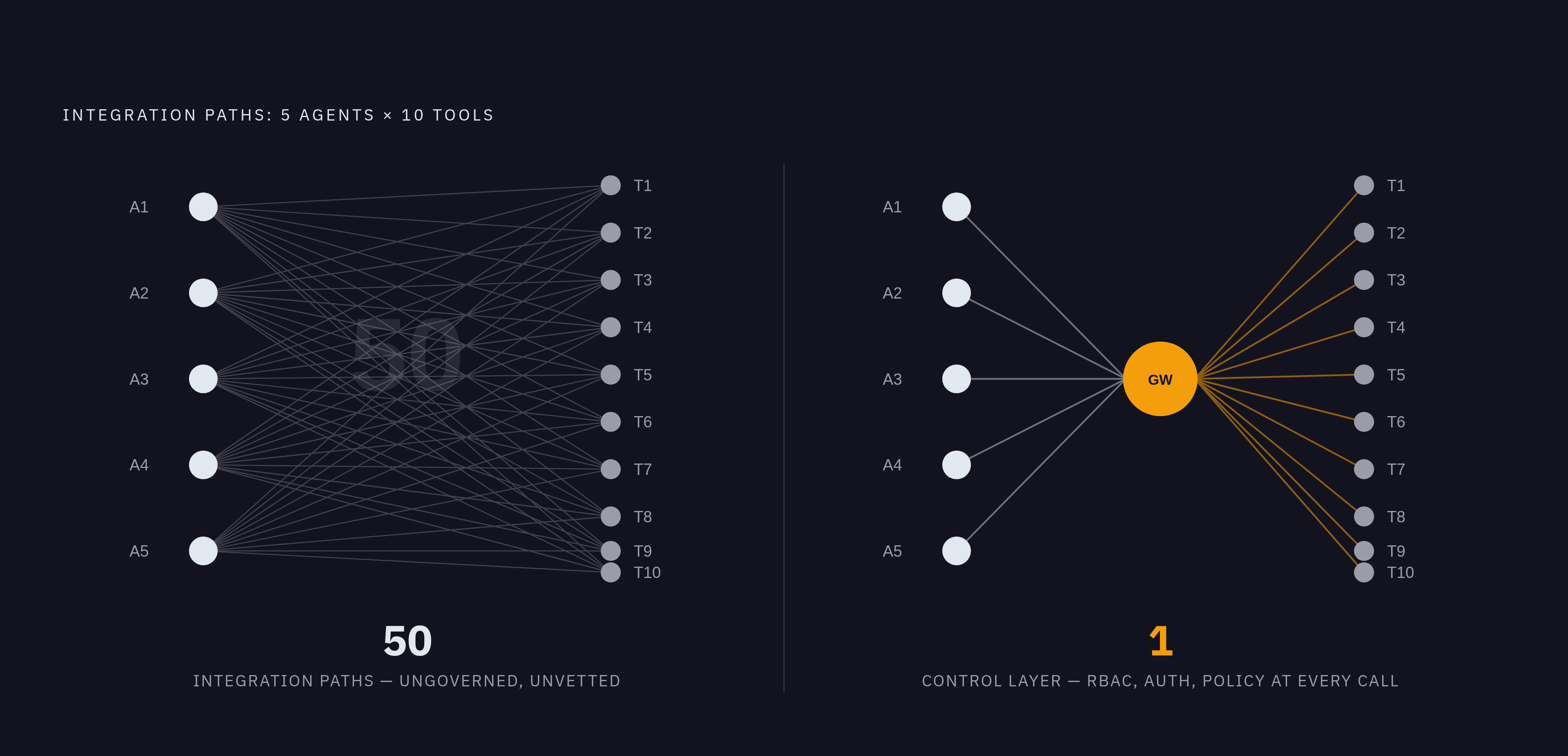 Diagram: The N×M Integration Problem a Gateway Solves. Visualizes: Illustrate how 5 agents × 10 tools each = 50 separate hand-maintained integration paths without a gateway, versus a single gateway hub that collapses all 50 paths into one governed…