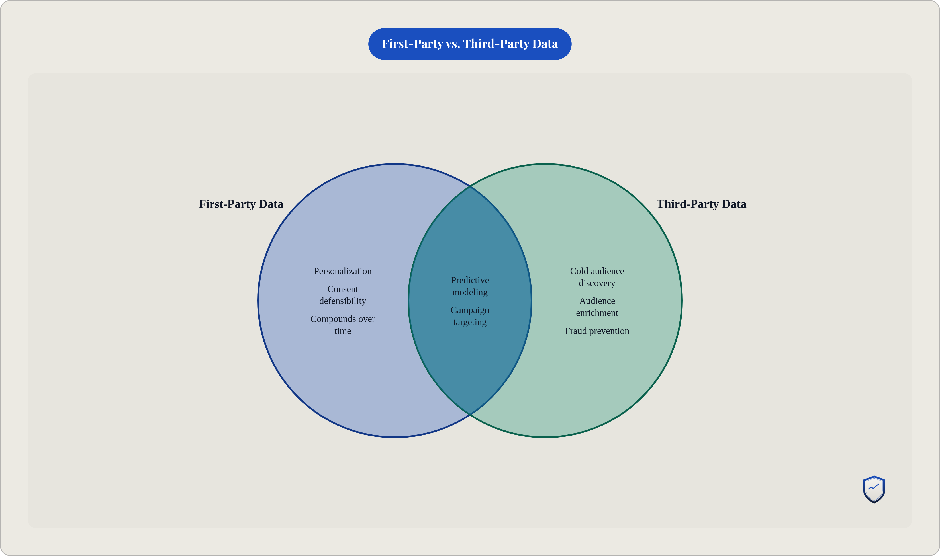 Venn diagram: First-Party vs. Third-Party Data. Compares First-Party Data and Third-Party Data; overlap: Shared Uses.