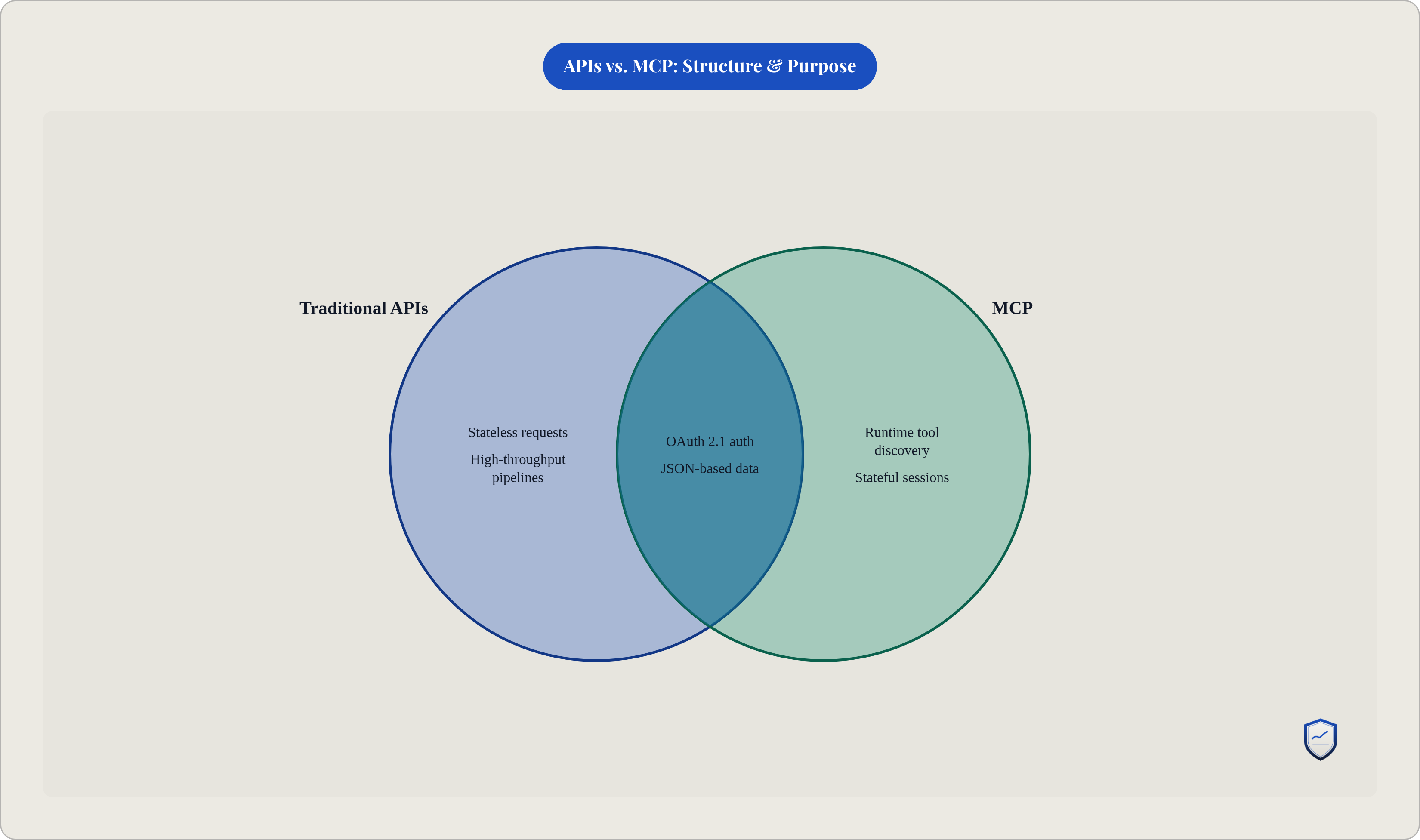 Venn diagram: APIs vs. MCP: Structure & Purpose. Compares Traditional APIs and MCP; overlap: Shared Foundation.