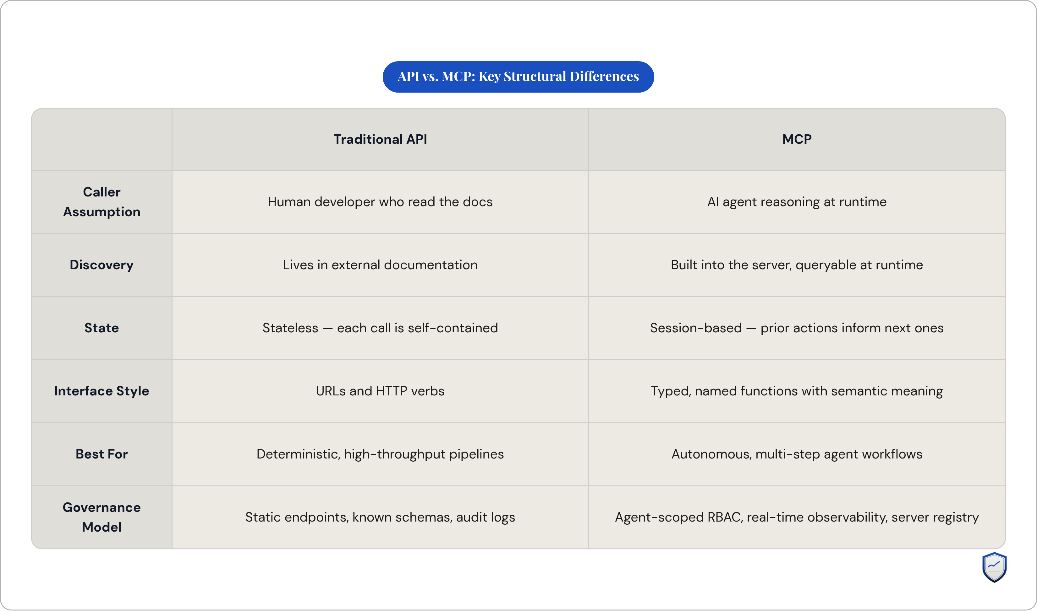 Table: API vs. MCP: Key Structural Differences. Compares Caller Assumption, Discovery, State, Interface Style, and 2 more by Traditional API and MCP.