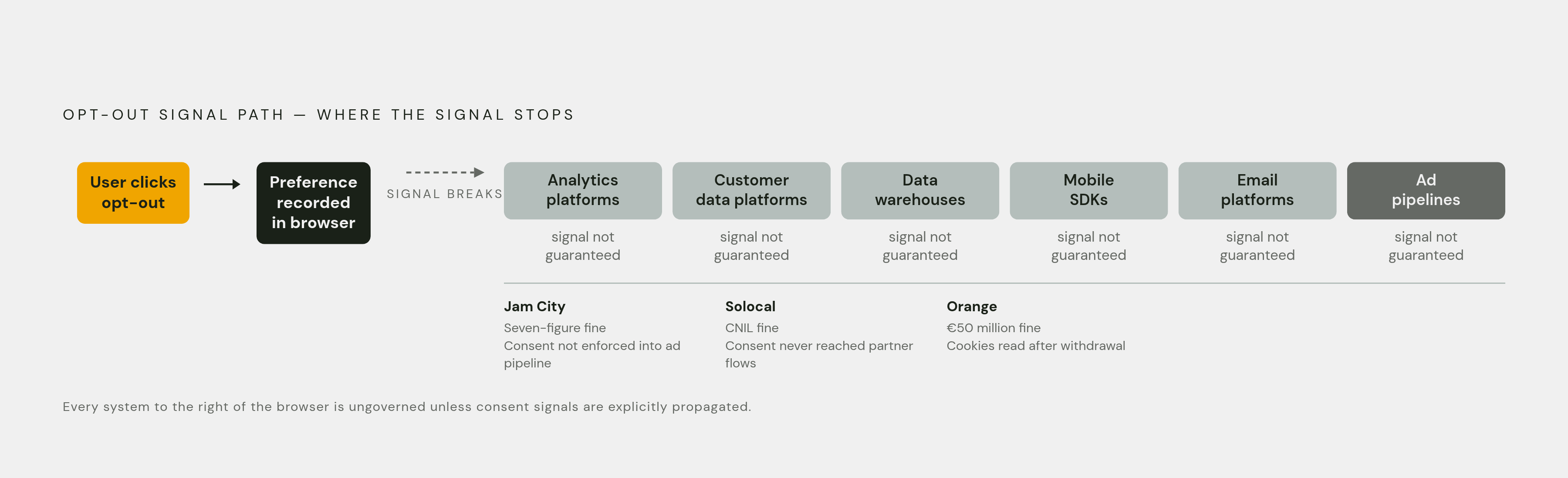 Diagram: Where the Opt-Out Signal Stops Traveling. Visualizes: Visualize a single opt-out click flowing from the browser through the downstream systems that should receive it — but don't.