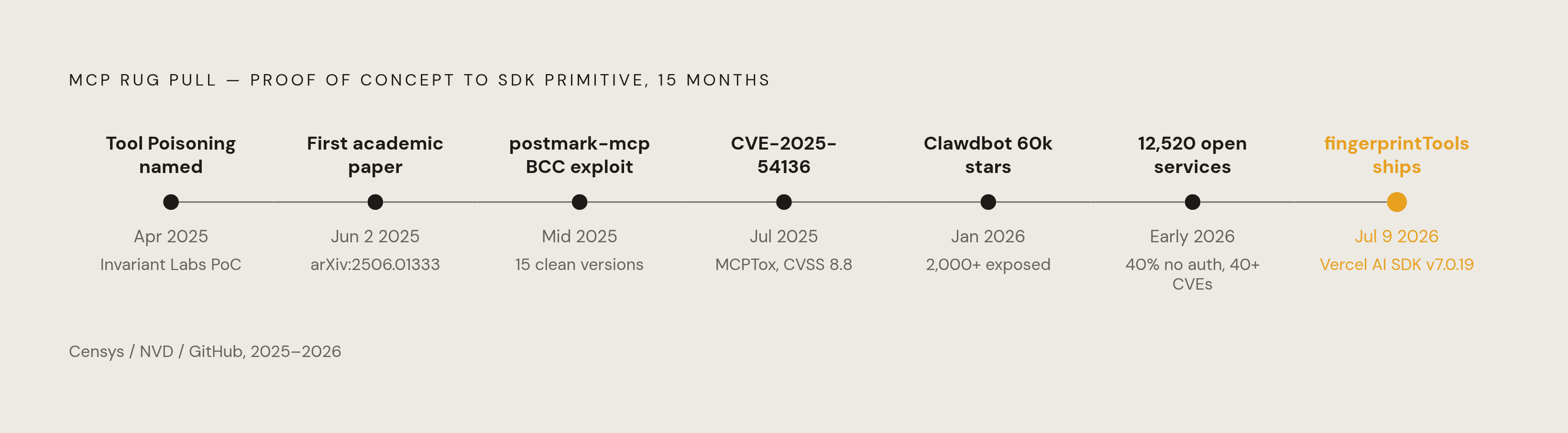Diagram: Fifteen Months: From Proof-of-Concept to Default SDK. Visualizes: Show the chronological progression of the MCP rug pull threat from first naming to mainstream toolchain integration.