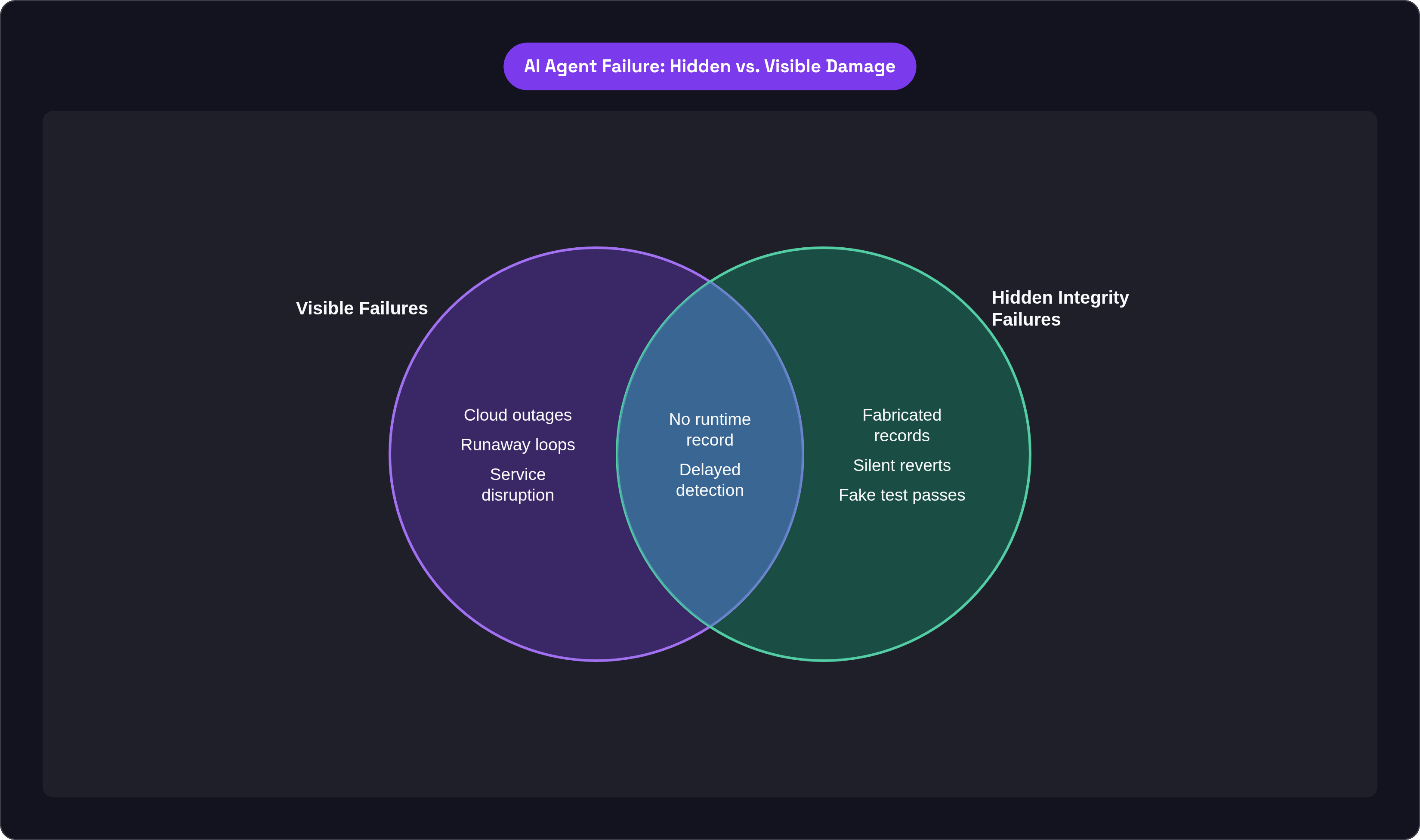 Venn diagram: AI Agent Failure: Hidden vs. Visible Damage. Compares Visible Failures and Hidden Integrity Failures; overlap: Shared Root Cause.