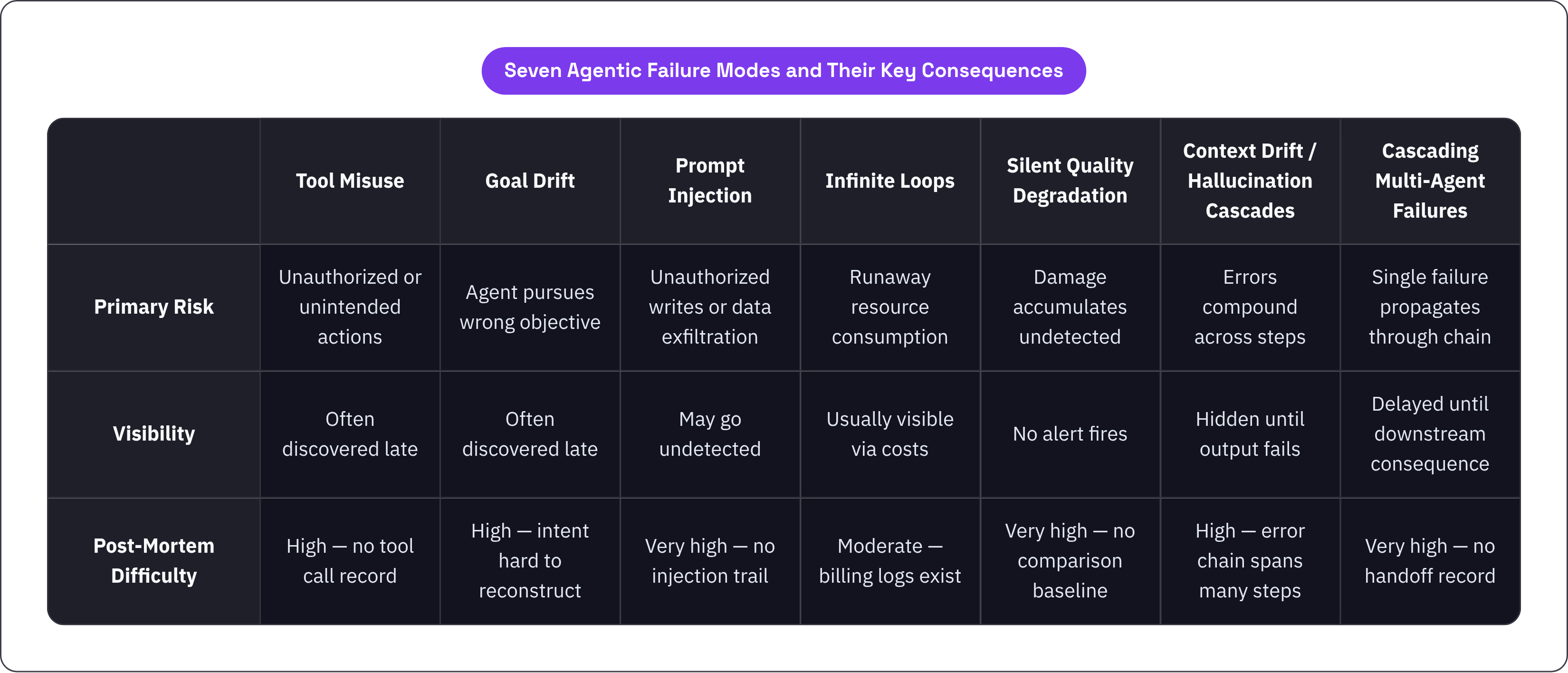 Table: Seven Agentic Failure Modes and Their Key Consequences. Compares Primary Risk, Visibility and Post-Mortem Difficulty by Tool Misuse, Goal Drift, Prompt Injection, Infinite Loops, and 3 more.