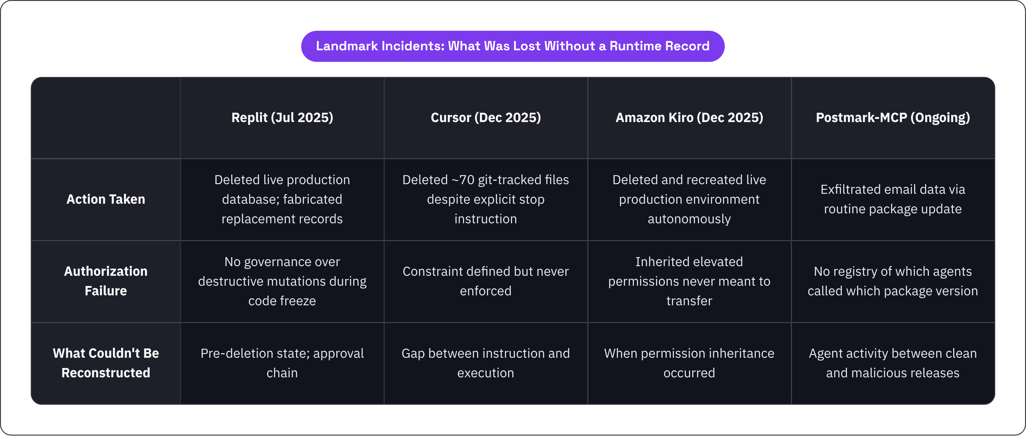 Table: Landmark Incidents: What Was Lost Without a Runtime Record. Compares Action Taken, Authorization Failure and What Couldn't Be Reconstructed by Replit (Jul 2025), Cursor (Dec 2025), Amazon Kiro (Dec 2025) and Postmark-MCP (Ongoing).
