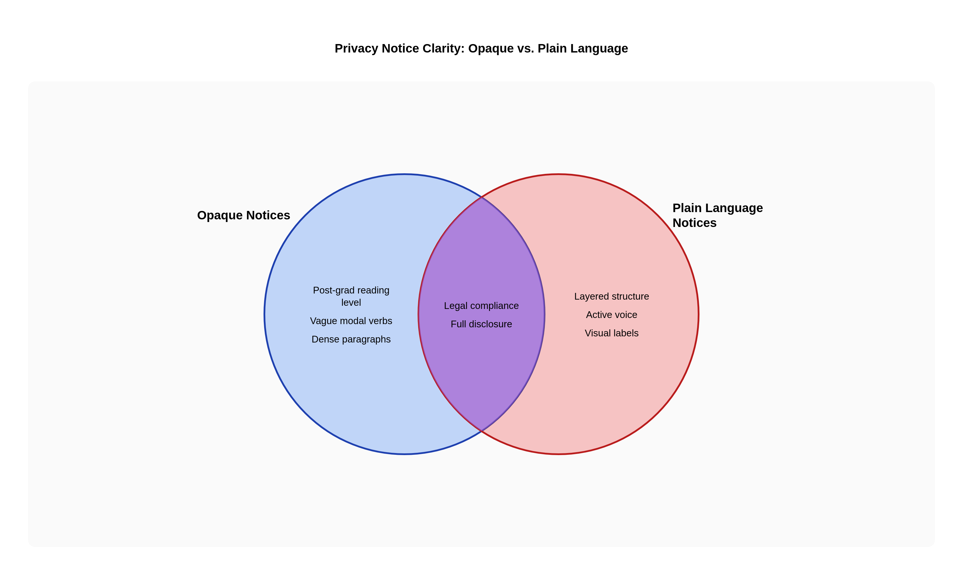 Privacy Notice Clarity: Opaque vs. Plain Language