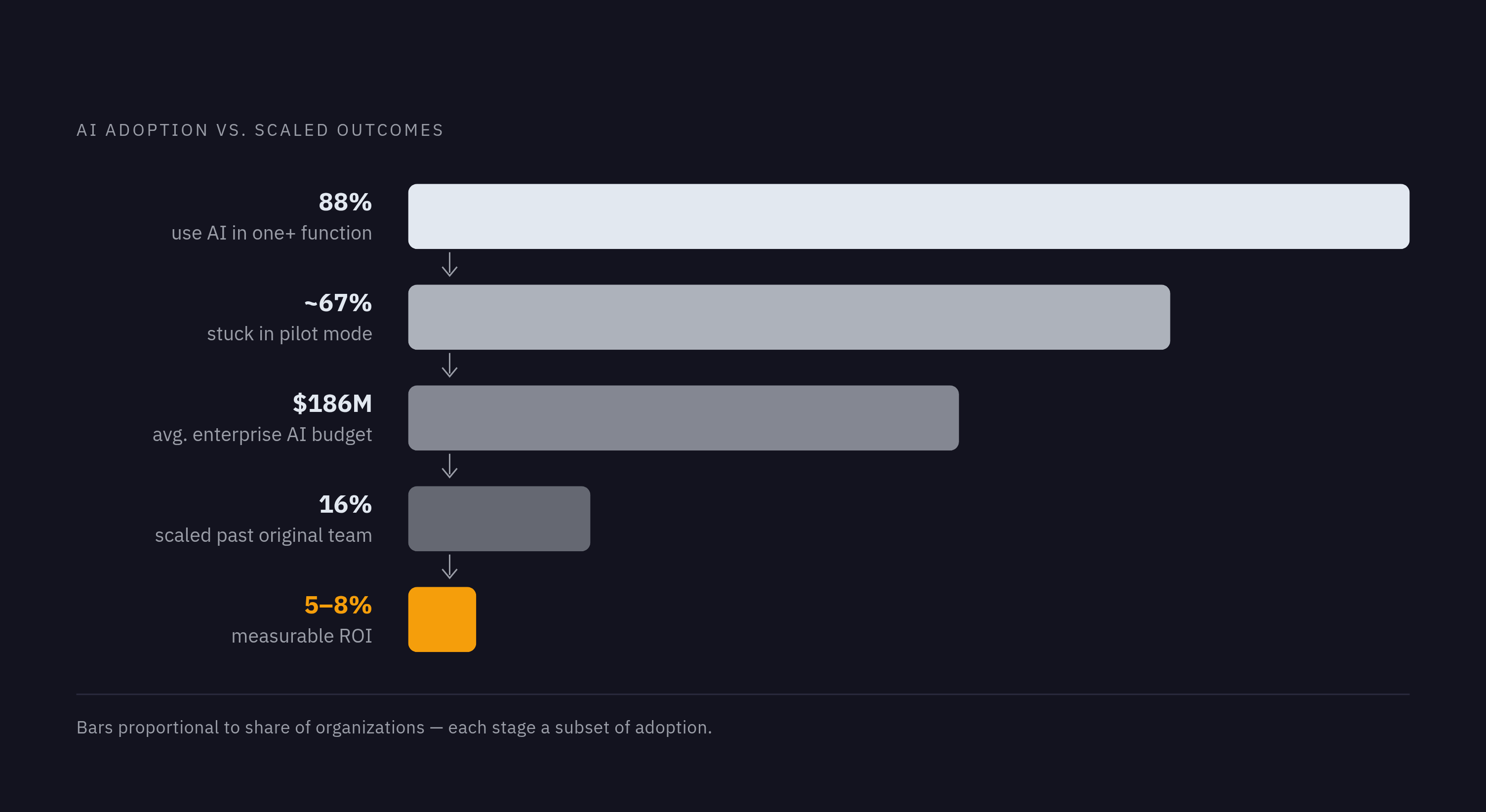 Diagram: From Pilot Purgatory to Production: The Numbers Behind the Gap. Visualizes: Visualize the stark contrast between AI adoption breadth and actual scaled outcomes using five concrete statistics from the article.