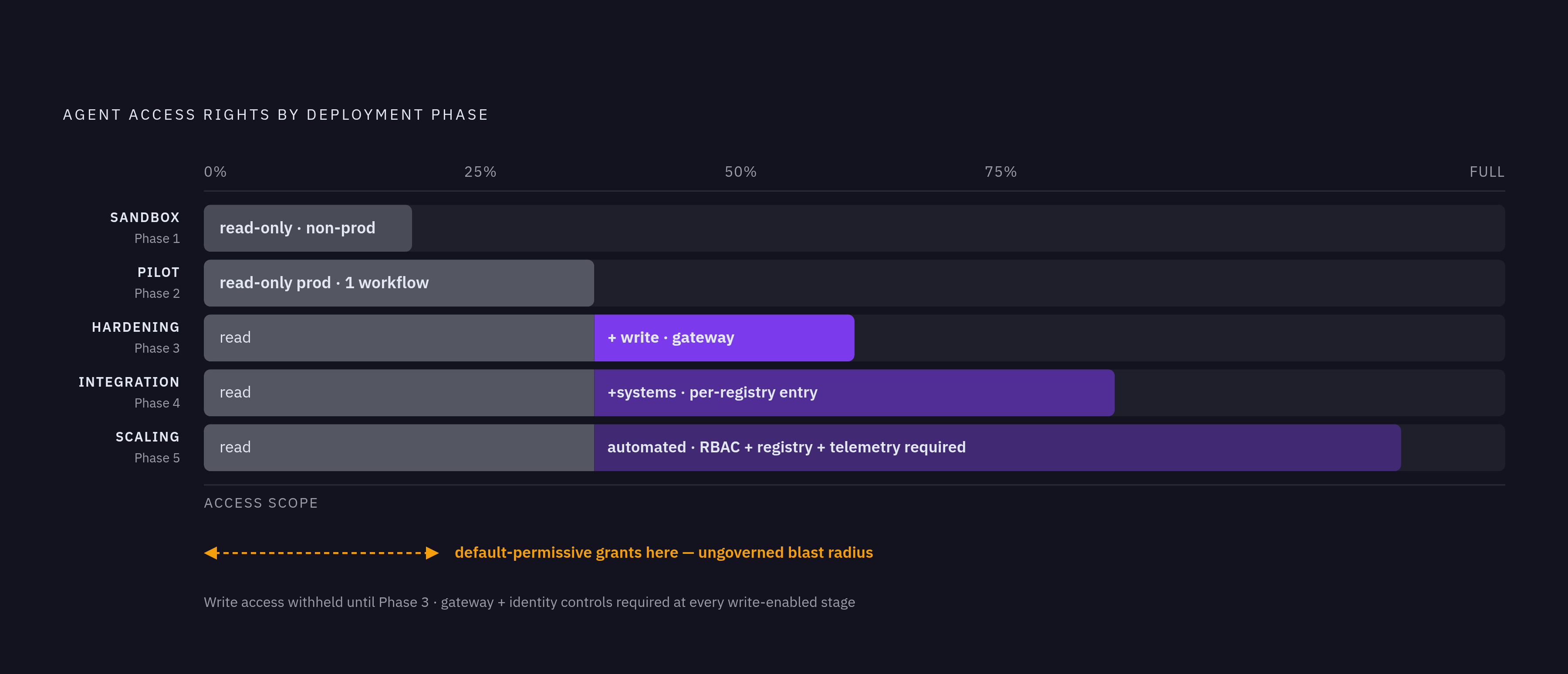 Diagram: Access Scope Across Phases: What Agents Are Allowed to Touch. Visualizes: Show how agent access rights should expand deliberately across five deployment phases — Sandbox, Pilot, Hardening, Integration, Scaling — using the access rules…
