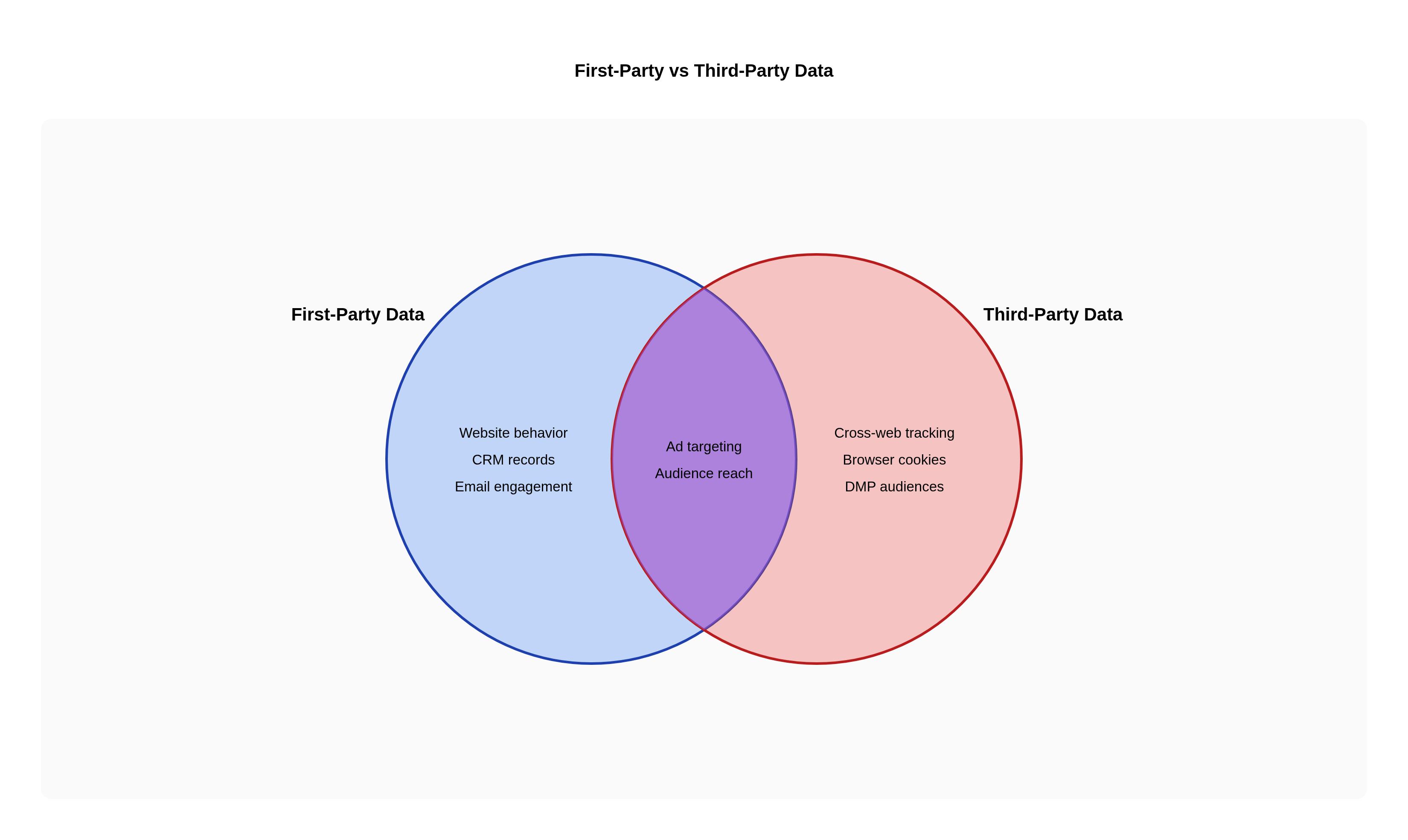 First-Party vs Third-Party Data