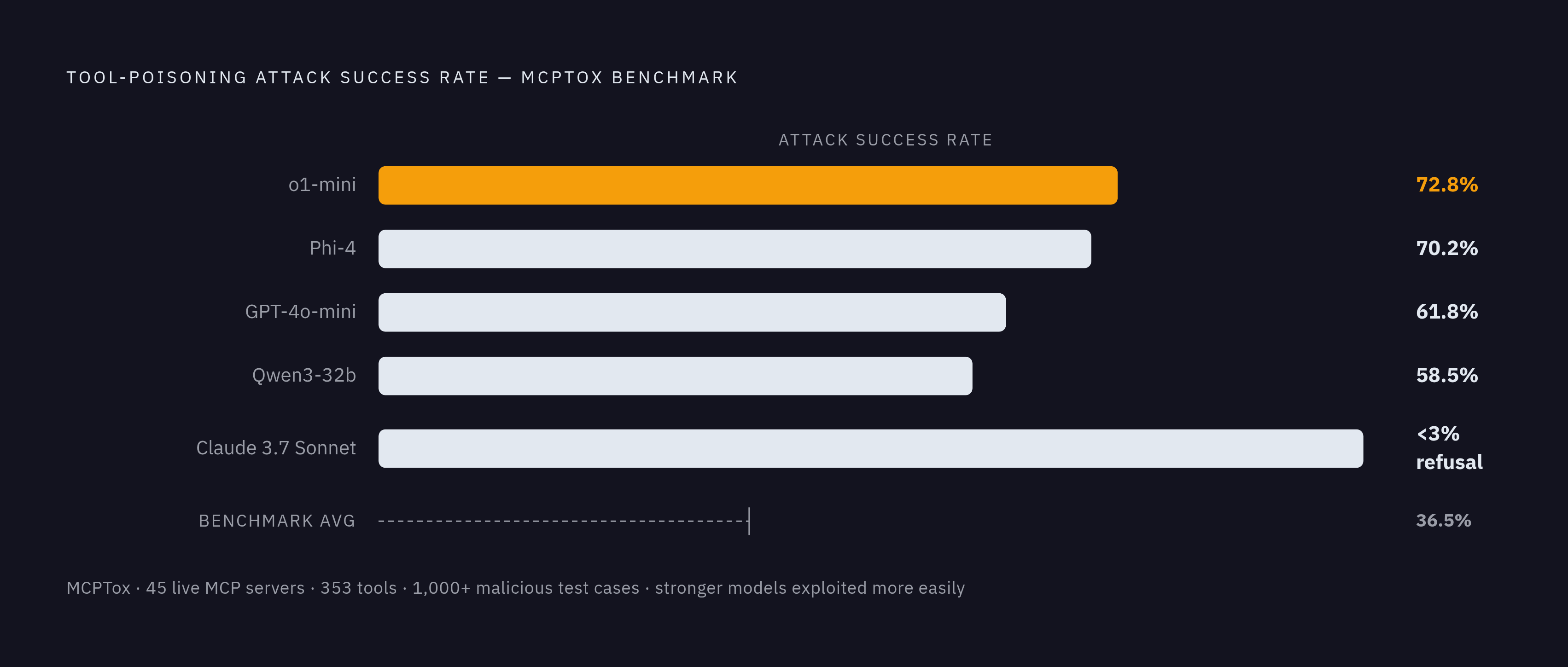 Diagram: Attack Success Rates by Model. Visualizes: Show a ranked bar or dot-plot of tool-poisoning attack success rates from the MCPTox benchmark across five models: o1-mini 72.8%, Phi-4 70.2%, GPT-4o-mini 61.8%, Qwen3-32b 58.5%, and…