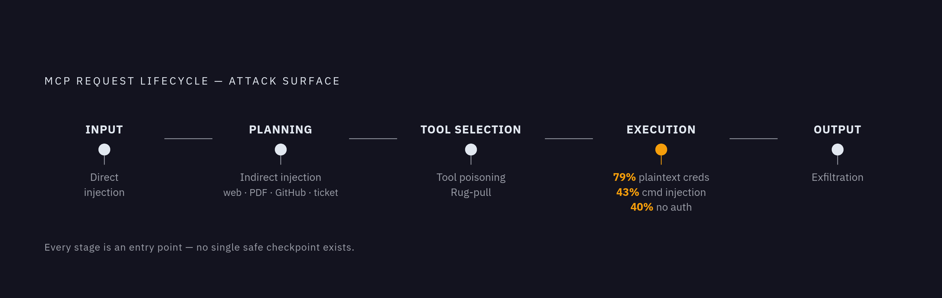 Diagram: How Prompt Injection Rides the MCP Request Lifecycle. Visualizes: Visualize the five-stage MCP request lifecycle as a linear flow — Input → Planning → Tool Selection → Execution → Output — and mark the specific attack entry points at each…