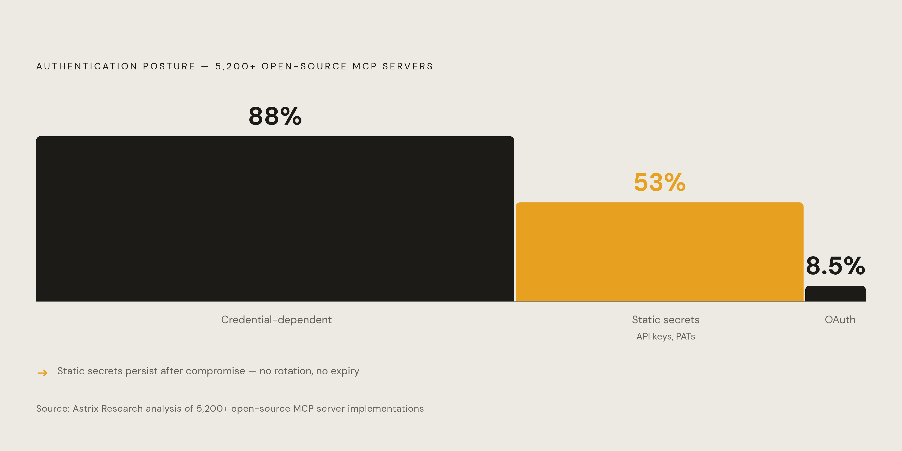 Diagram: The MCP Authentication Gap. Visualizes: Visualize the authentication posture across 5,200+ open-source MCP server implementations analyzed by Astrix Research.