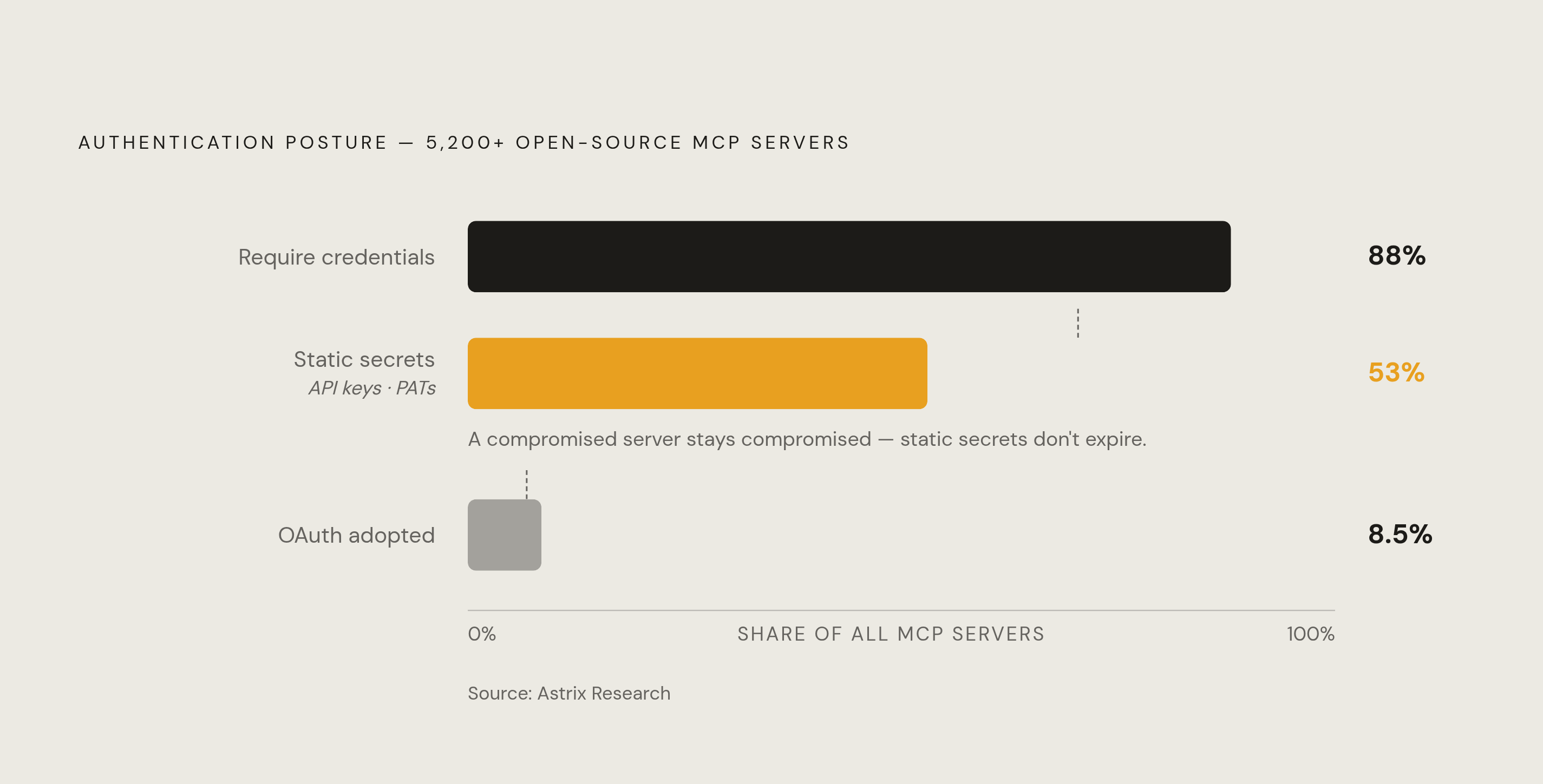 Diagram: MCP Ecosystem Authentication Gap. Visualizes: Visualize the authentication breakdown across 5,200+ open-source MCP server implementations analyzed by Astrix Research.