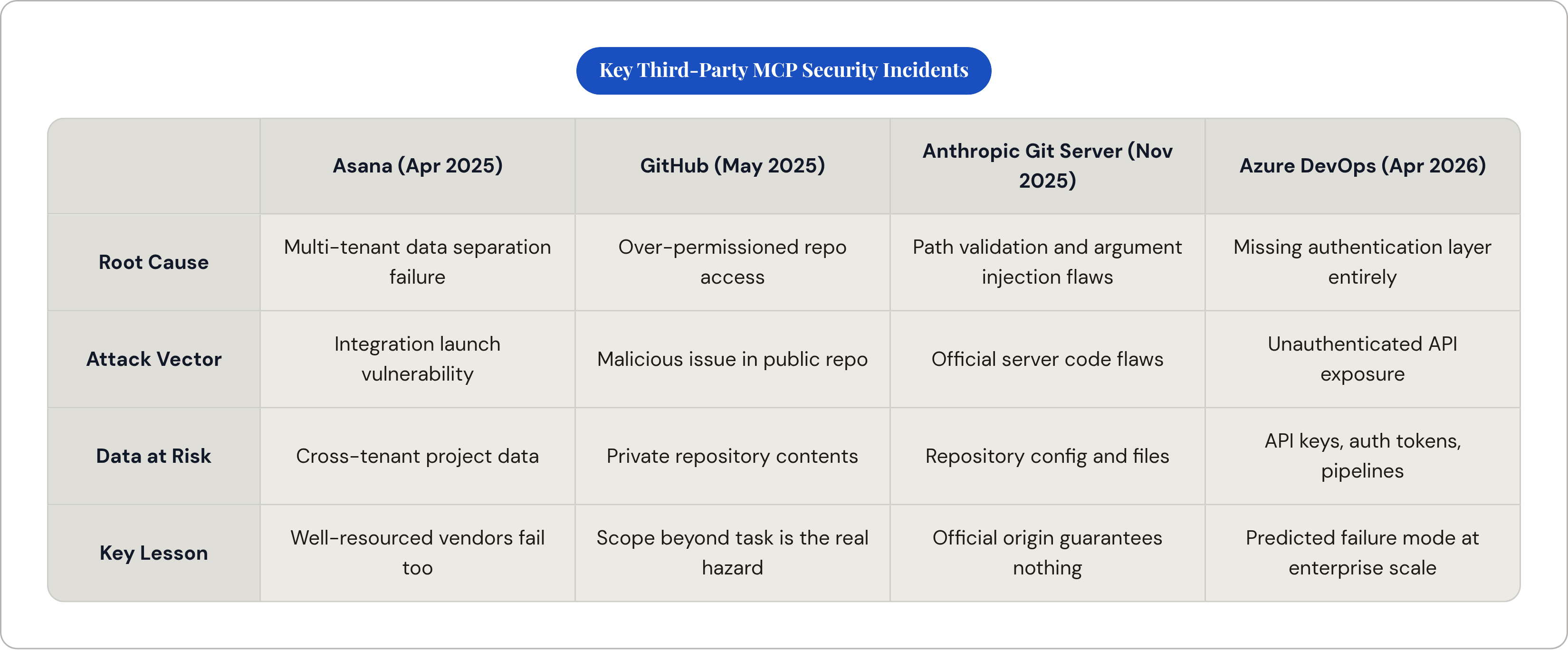 Table: Key Third-Party MCP Security Incidents. Compares Root Cause, Attack Vector, Data at Risk and Key Lesson by Asana (Apr 2025), GitHub (May 2025), Anthropic Git Server (Nov 2025) and Azure DevOps (Apr 2026).