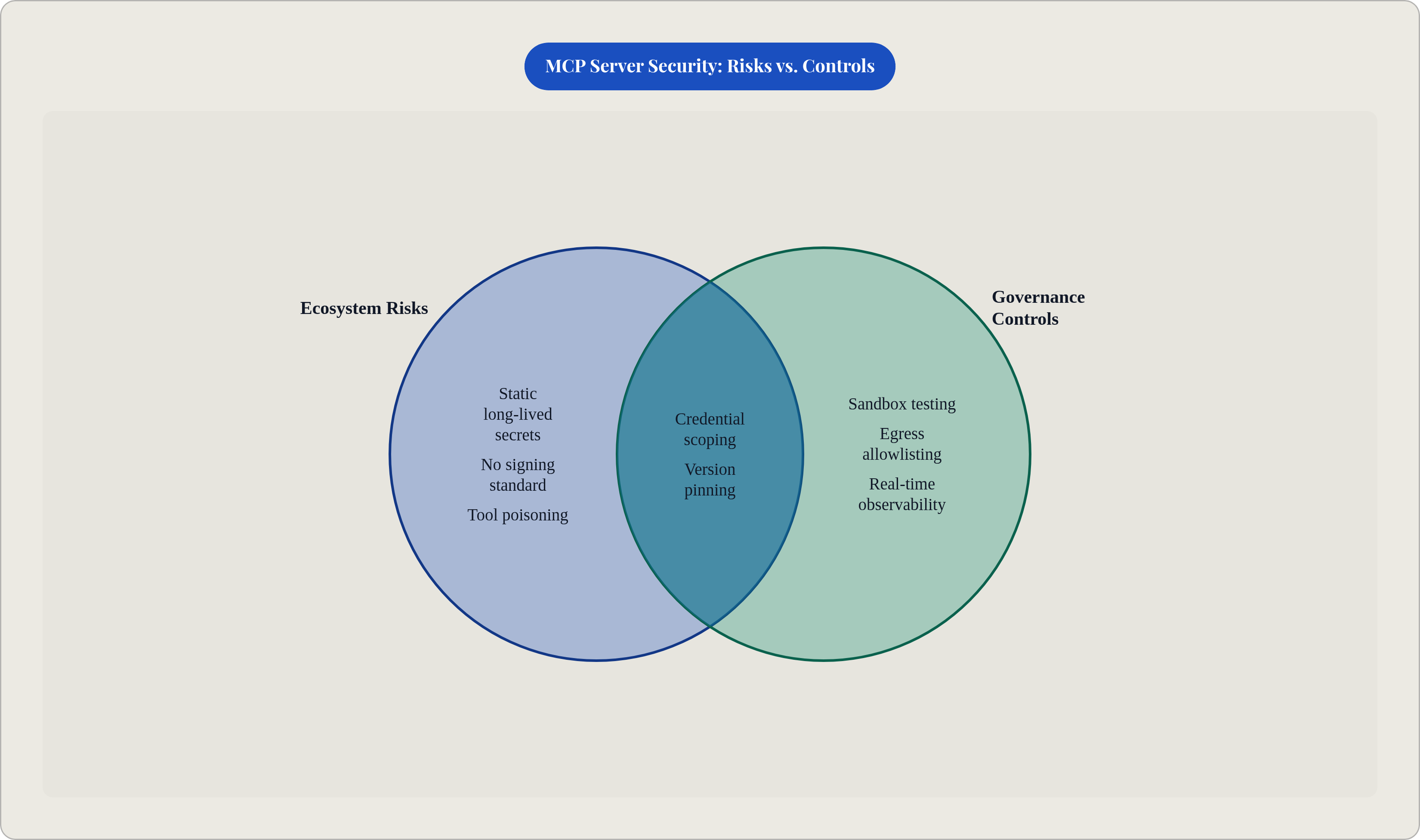 Venn diagram: MCP Server Security: Risks vs. Controls. Compares Ecosystem Risks and Governance Controls; overlap: Mitigated by Design.
