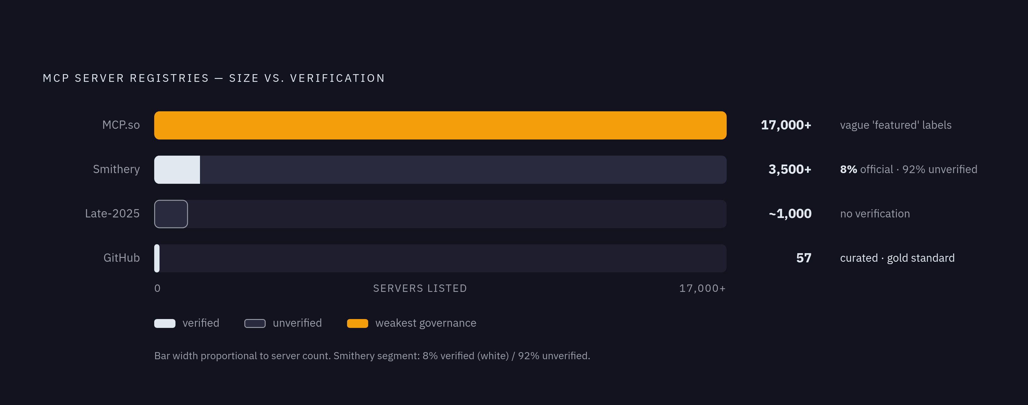 Diagram: Registry Verification Gap: 17,000+ Servers, Almost No Checks. Visualizes: Show the four major MCP server registries ranked by size, with their verification status overlaid.