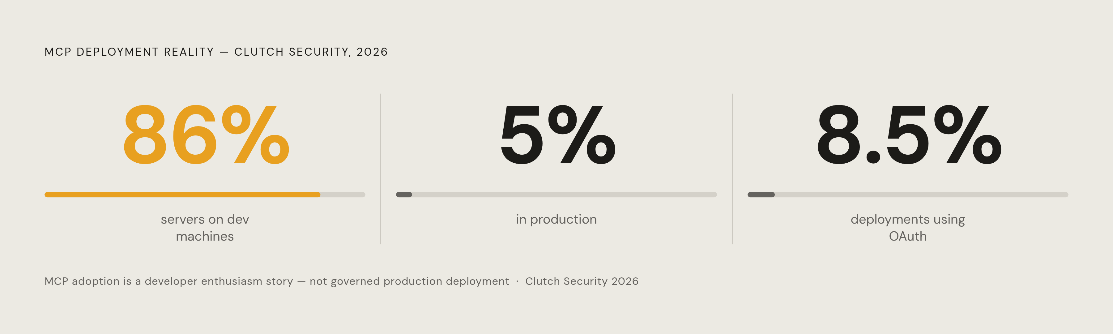 Diagram: MCP in Production: The Security Gap at a Glance. Visualizes: Visualize three stark statistics from Clutch Security's 2026 research that together reveal MCP's governance gap: 86% of MCP servers run locally on developer machines; only 5% run…