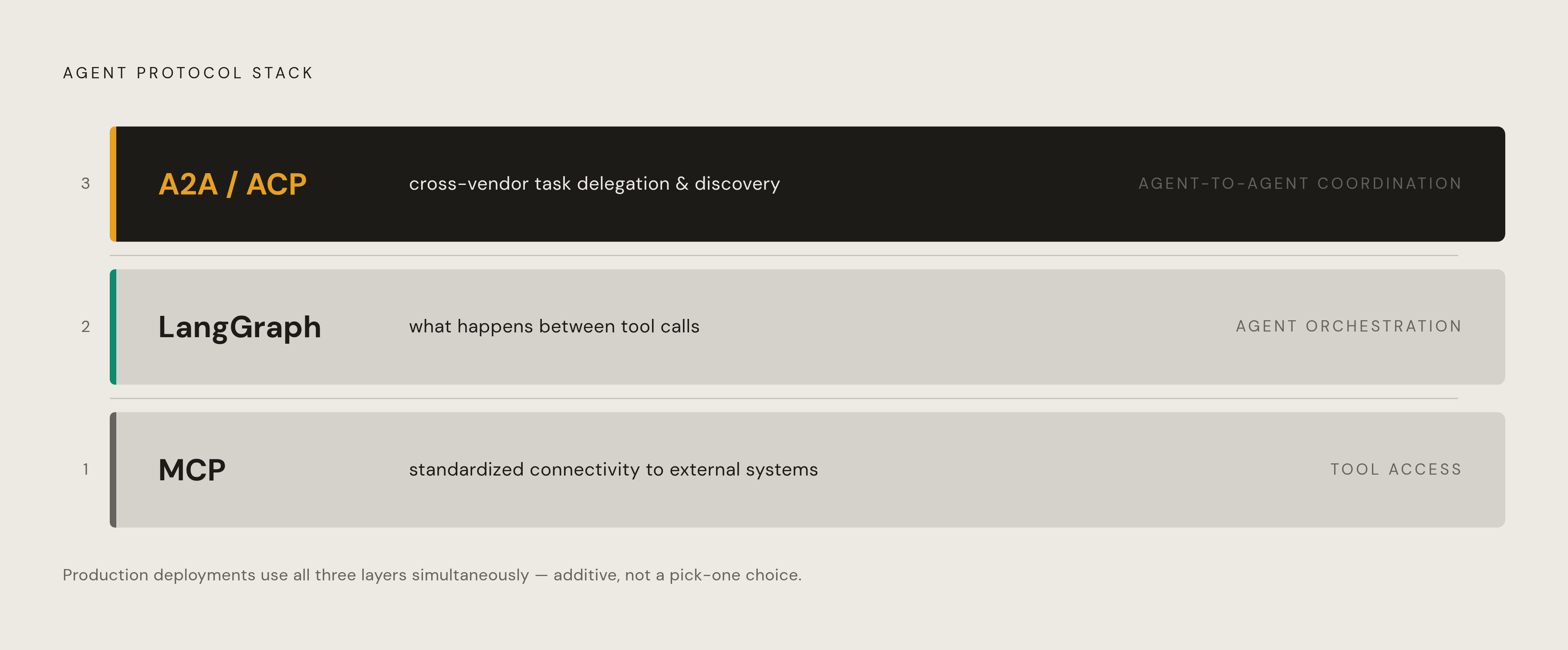 Diagram: Three Layers, Three Protocols: Where Each One Lives. Visualizes: Visualize a three-layer stack showing how MCP, LangGraph/orchestration frameworks, and A2A/ACP occupy distinct, non-competing levels.