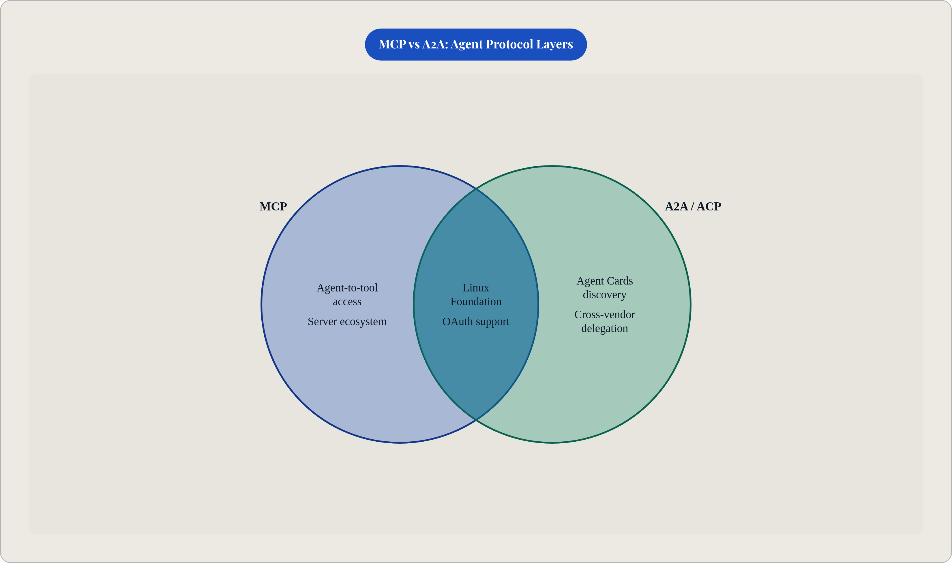 Venn diagram: MCP vs A2A: Agent Protocol Layers. Compares MCP and A2A / ACP; overlap: Shared Traits.