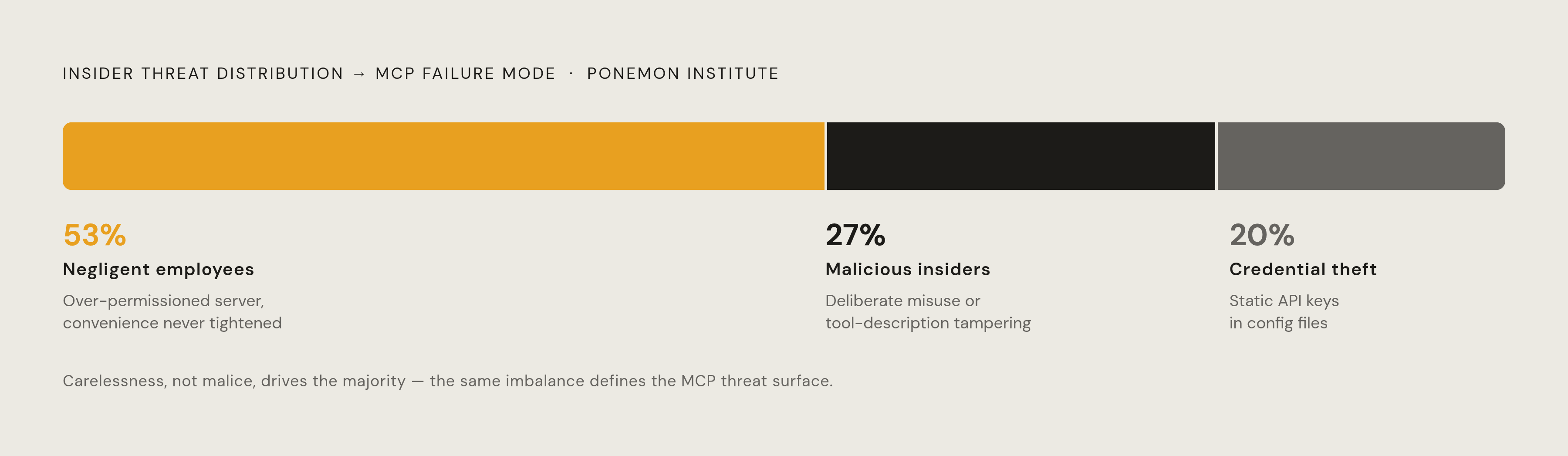 Diagram: The Insider-Threat Breakdown: Where MCP Risk Lives. Visualizes: Show the three insider-threat categories from the Ponemon data and how each maps to an MCP failure mode.