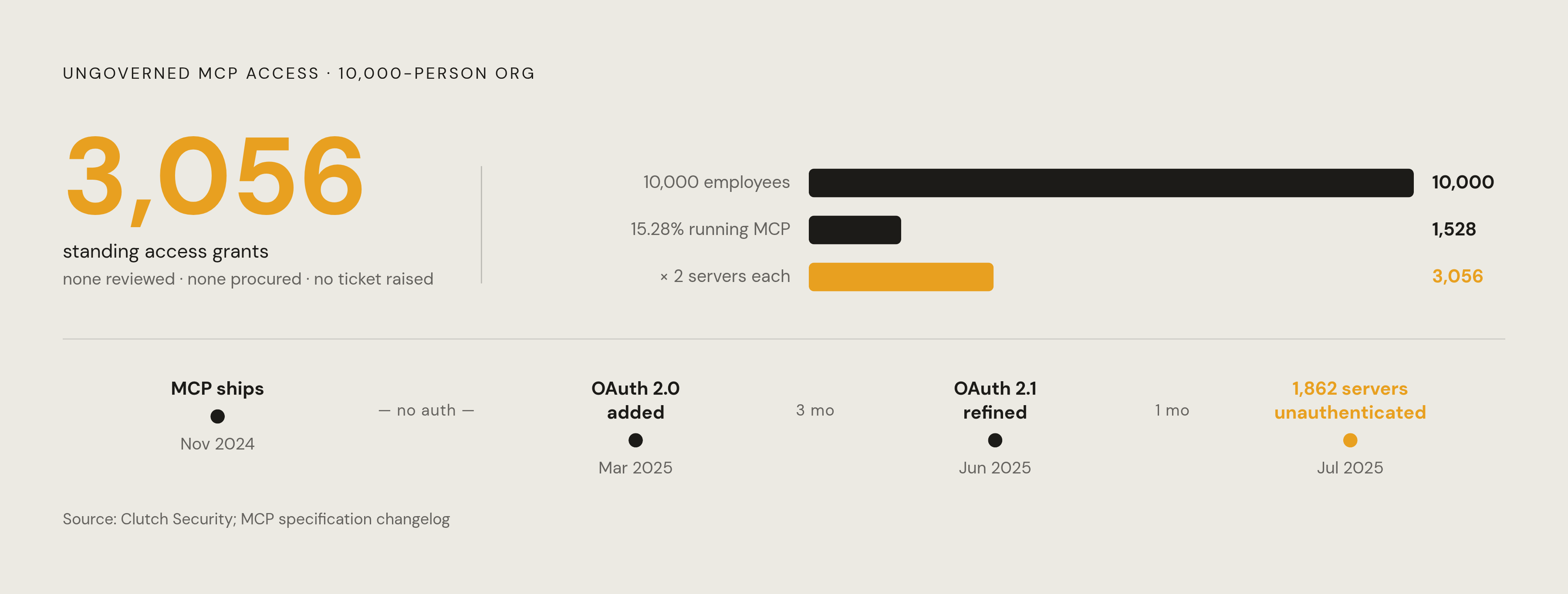 Diagram: 3,056 Ungoverned Access Grants in a Single Company. Visualizes: Illustrate the scale of ungoverned MCP provisioning using the Clutch Security figures: in a 10,000-person organization, 15.28% of employees (~1,528 people) each run an average…