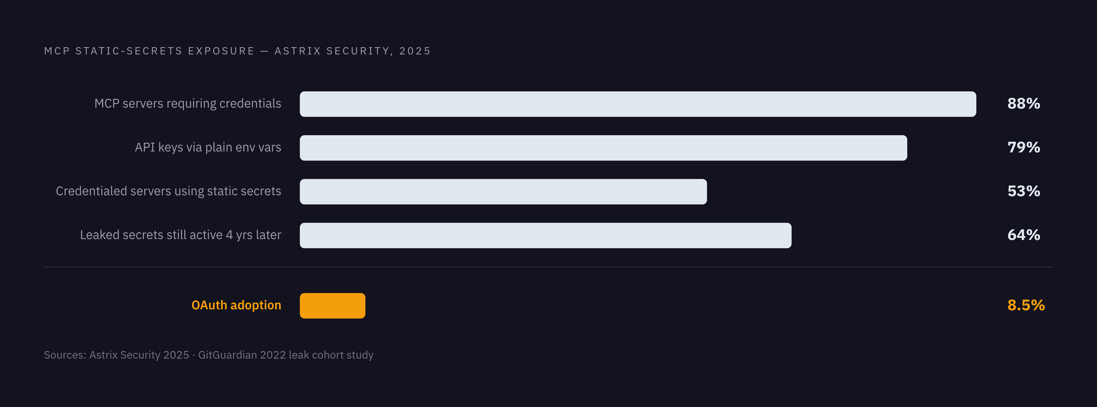 Diagram: The Static-Secrets Problem by the Numbers. Visualizes: Visualize the scale of the MCP static-secrets crisis using five concrete figures from Astrix Security's 2025 study and related research: 88% of MCP servers require credentials to run…