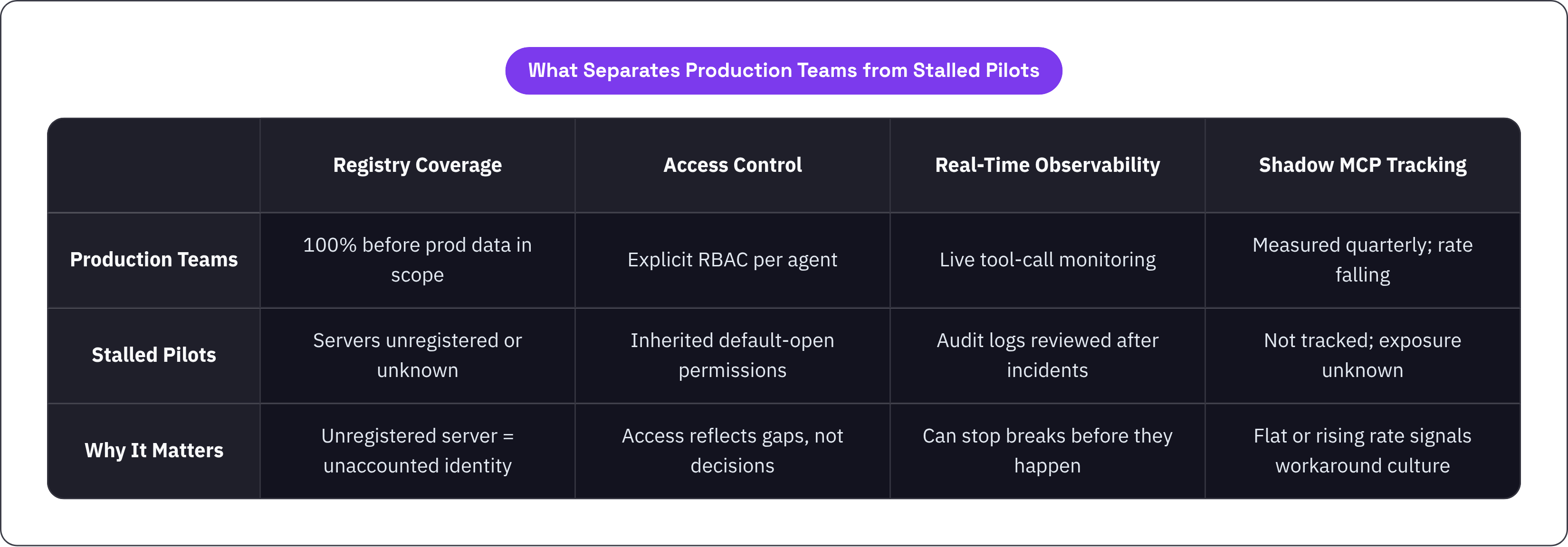 Table: What Separates Production Teams from Stalled Pilots. Compares Production Teams, Stalled Pilots and Why It Matters by Registry Coverage, Access Control, Real-Time Observability and Shadow MCP Tracking.