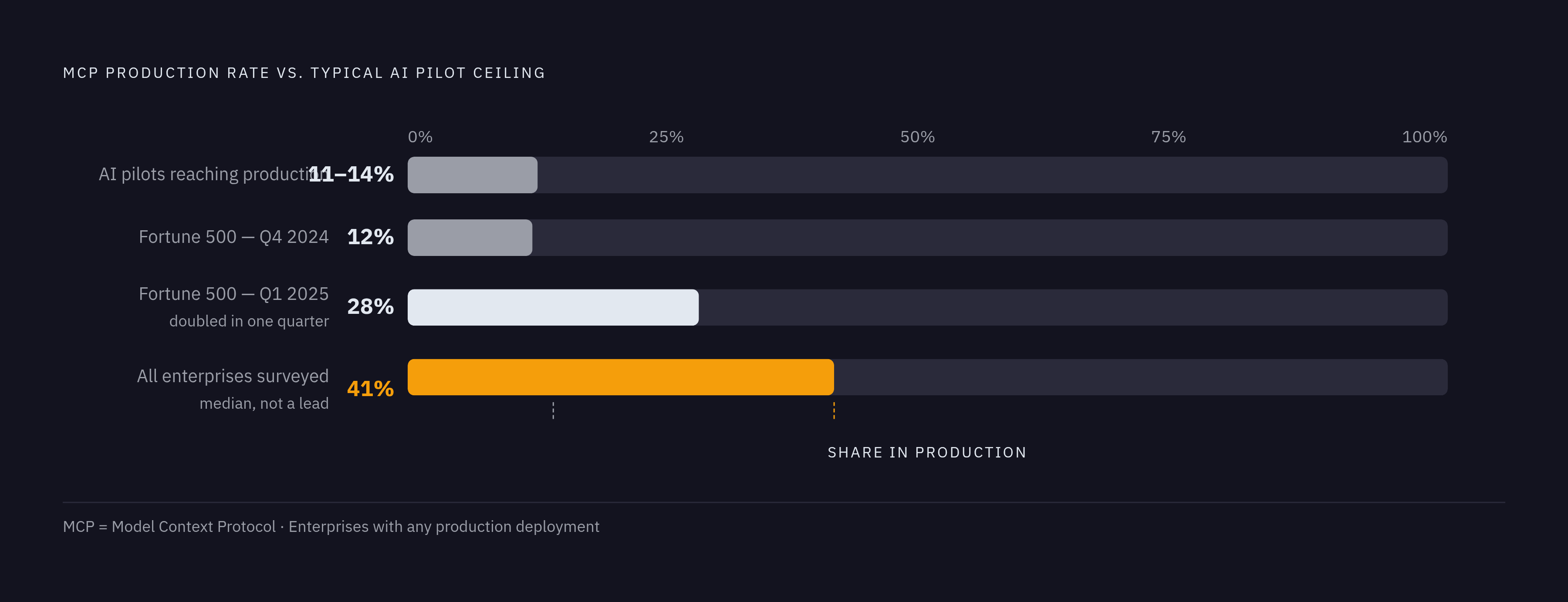 Diagram: Pilot vs. Production: Where Enterprises Actually Stand. Visualizes: Show the stark contrast between MCP adoption rates and the general AI pilot failure rate that frames why governance is the deciding factor.