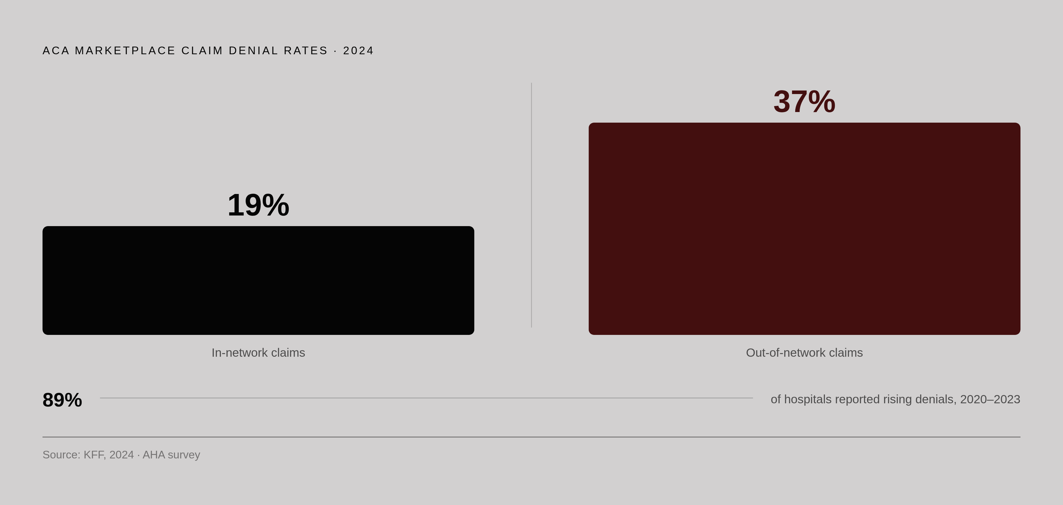 Diagram: Denial Rate by Payer Type (2024). Visualizes: Show the denial rate contrast across payer types as reported in the article: ACA marketplace insurers denied 19% of in-network claims and 37% of out-of-network claims in 2024 (KFF data), and…